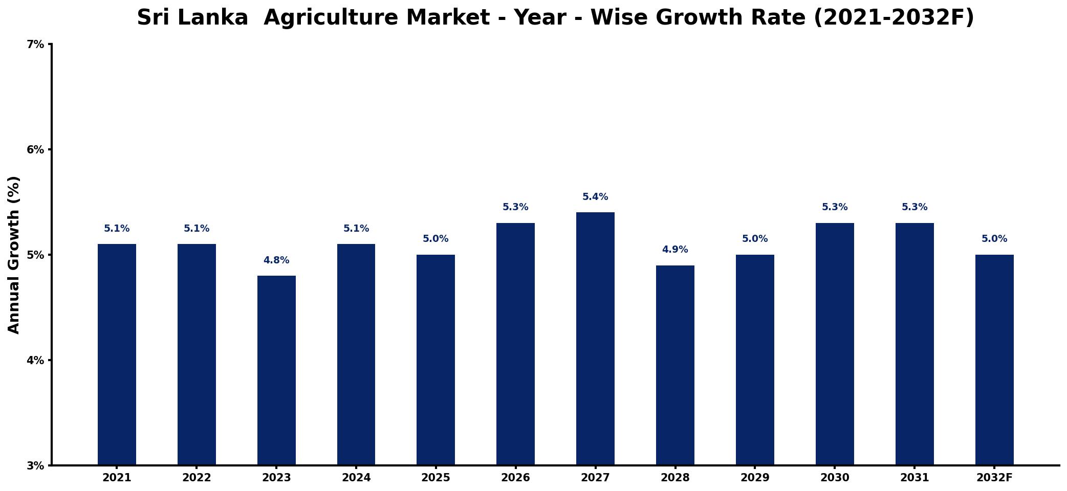 Sri Lanka  Agriculture Market Year-wise Growth Rate and Key Drivers
