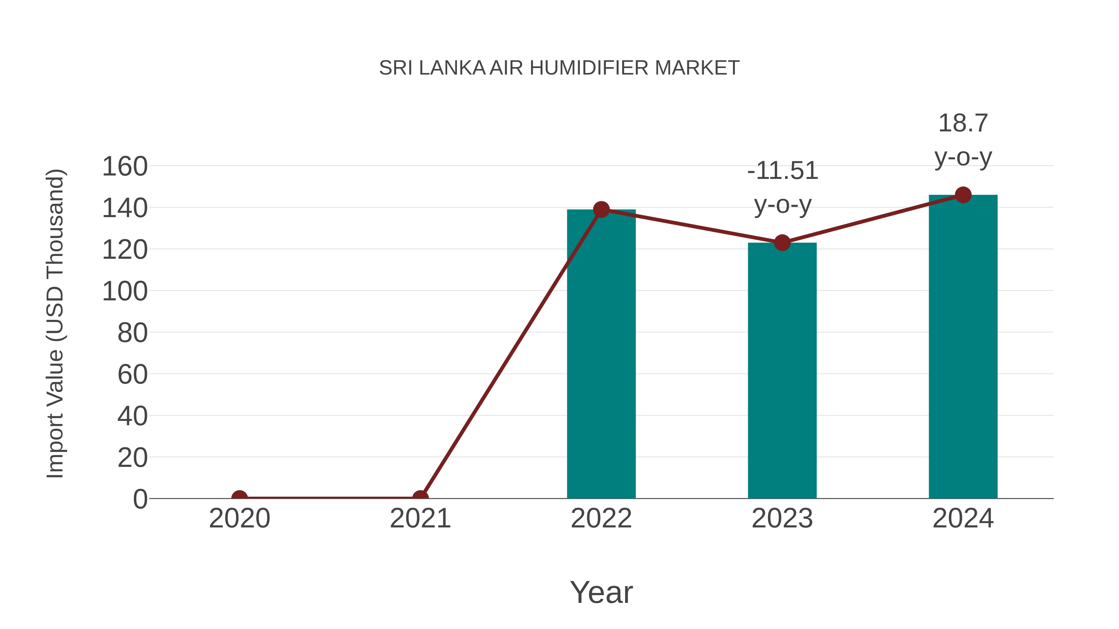  Sri Lanka Air Humidifier Market: Import Trend Analysis