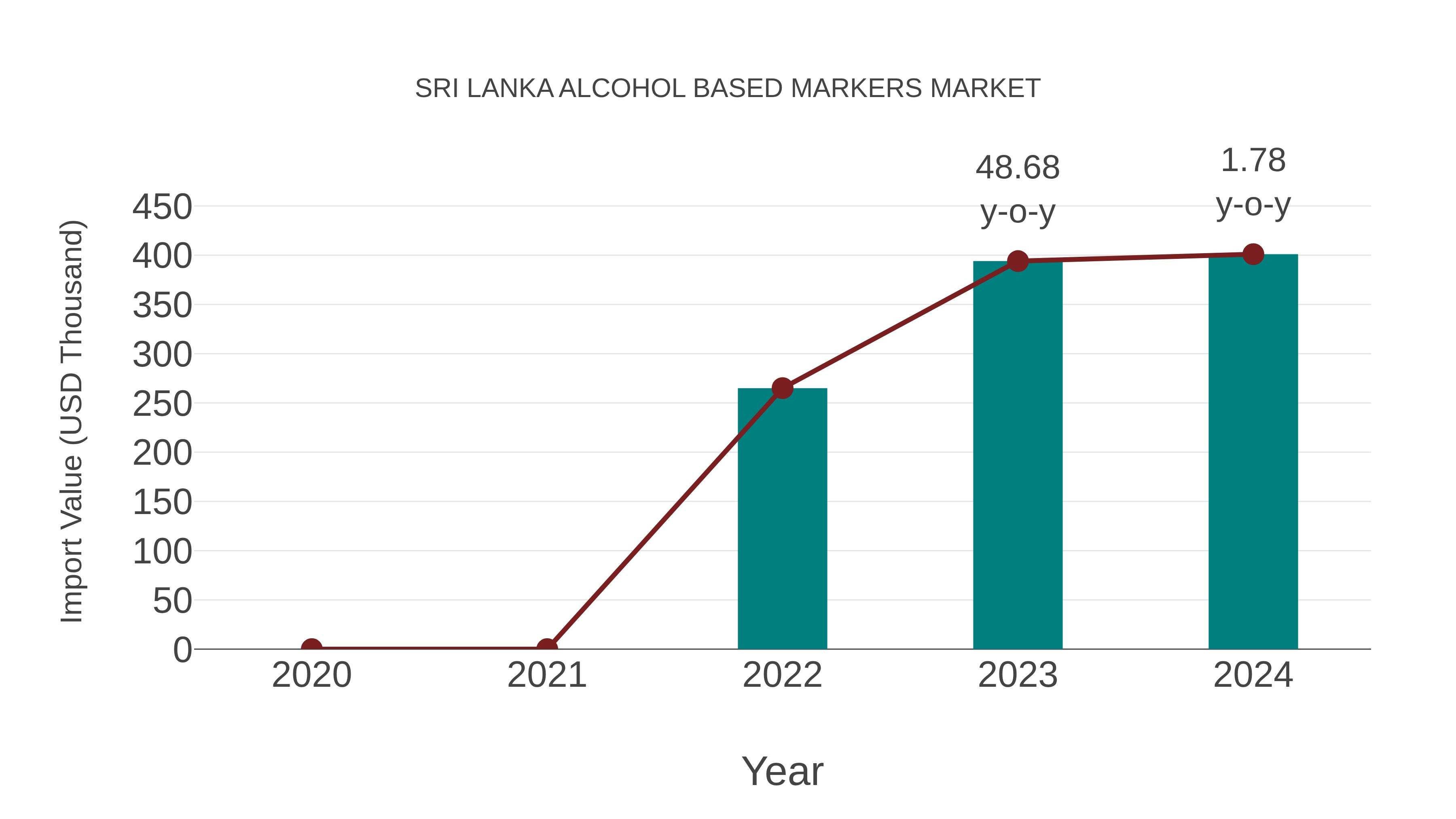  Sri Lanka Alcohol Based Markers Market: Import Trend Analysis