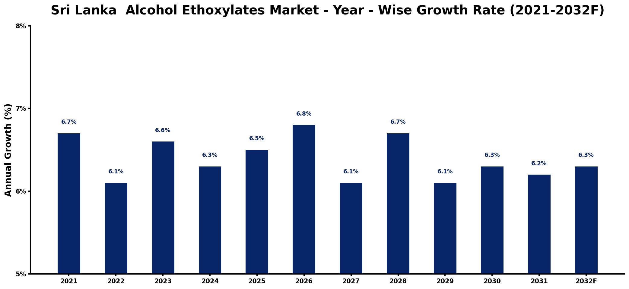 Sri Lanka Alcohol Ethoxylates Market Year-wise Growth Rate and Key Drivers