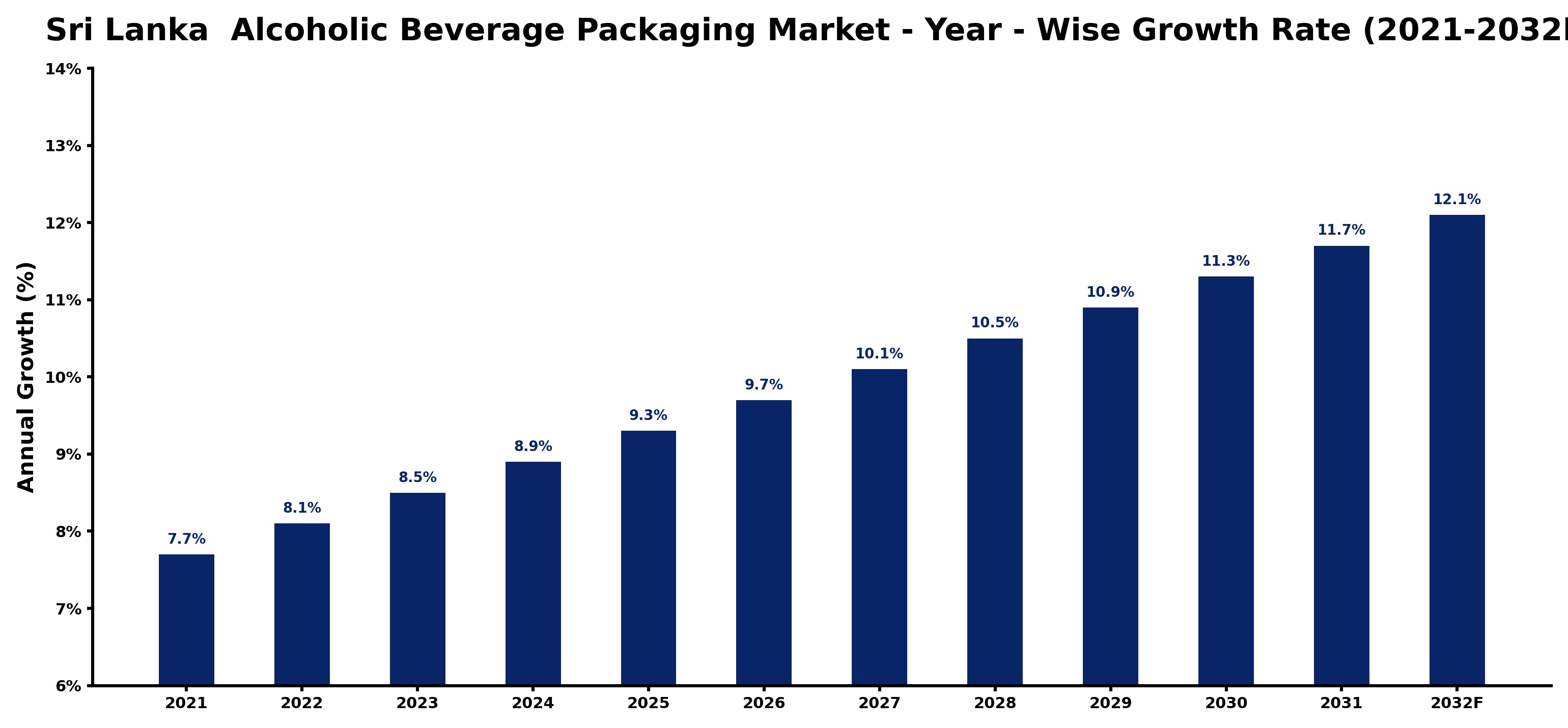 Sri Lanka Alcoholic Beverage Packaging Market Year-wise Growth Rate and Key Drivers