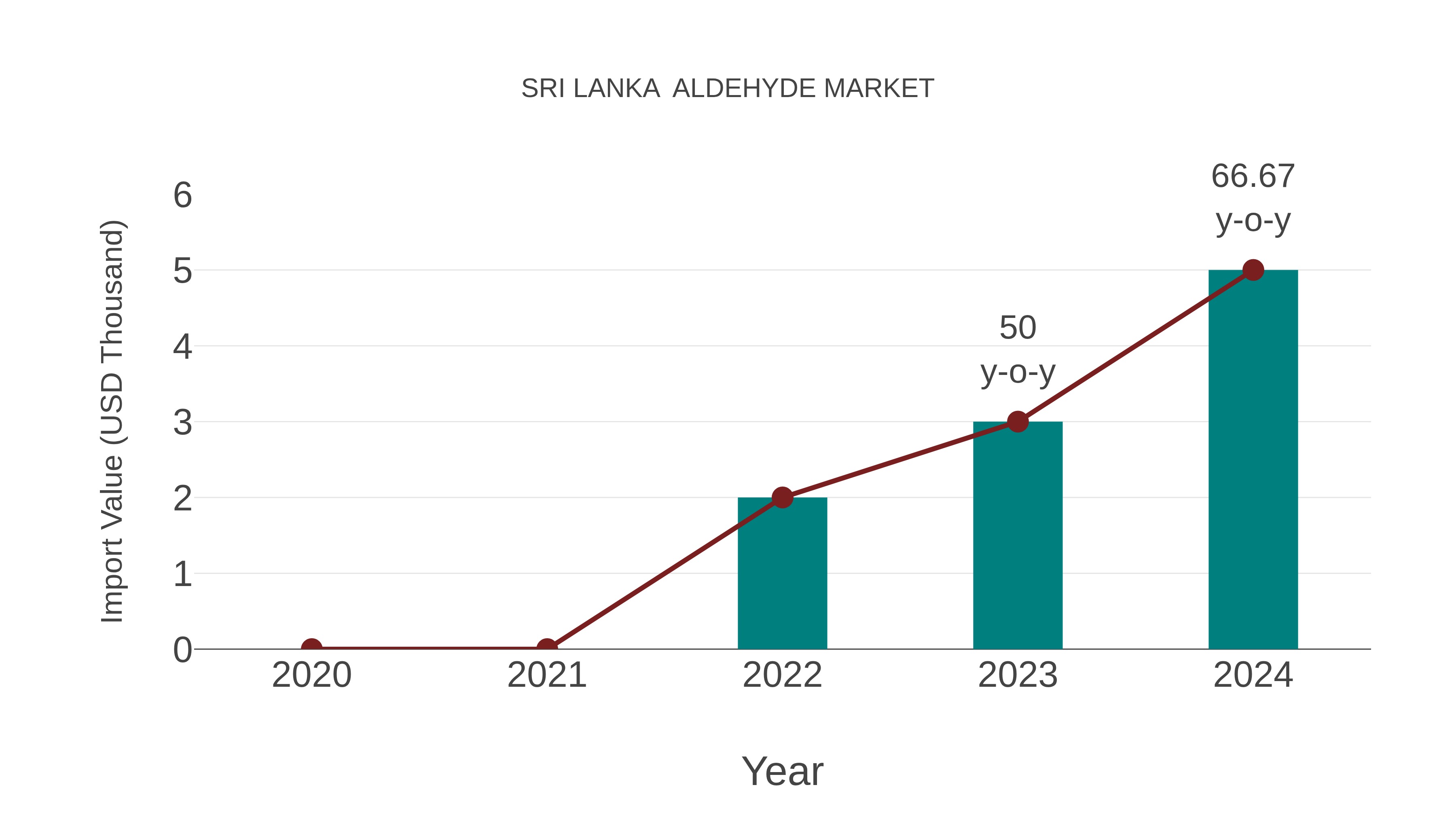  Sri Lanka  Aldehyde Market: Import Trend Analysis