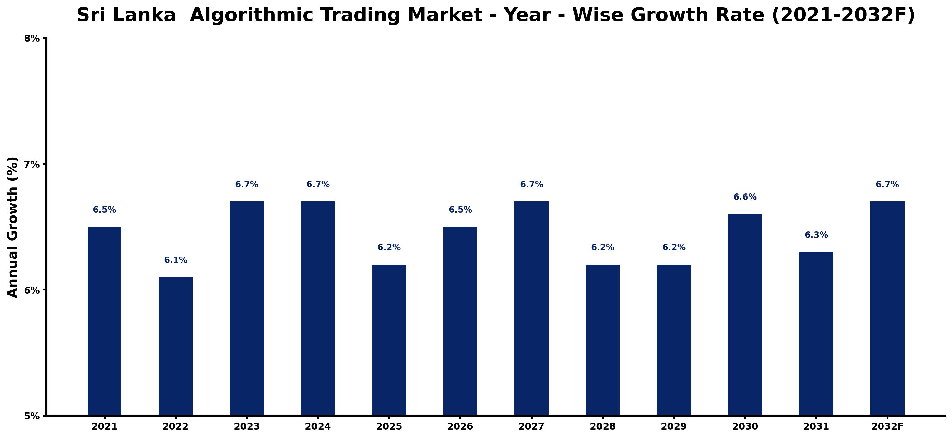 Sri Lanka Algorithmic Trading Market Year-wise Growth Rate and Key Drivers