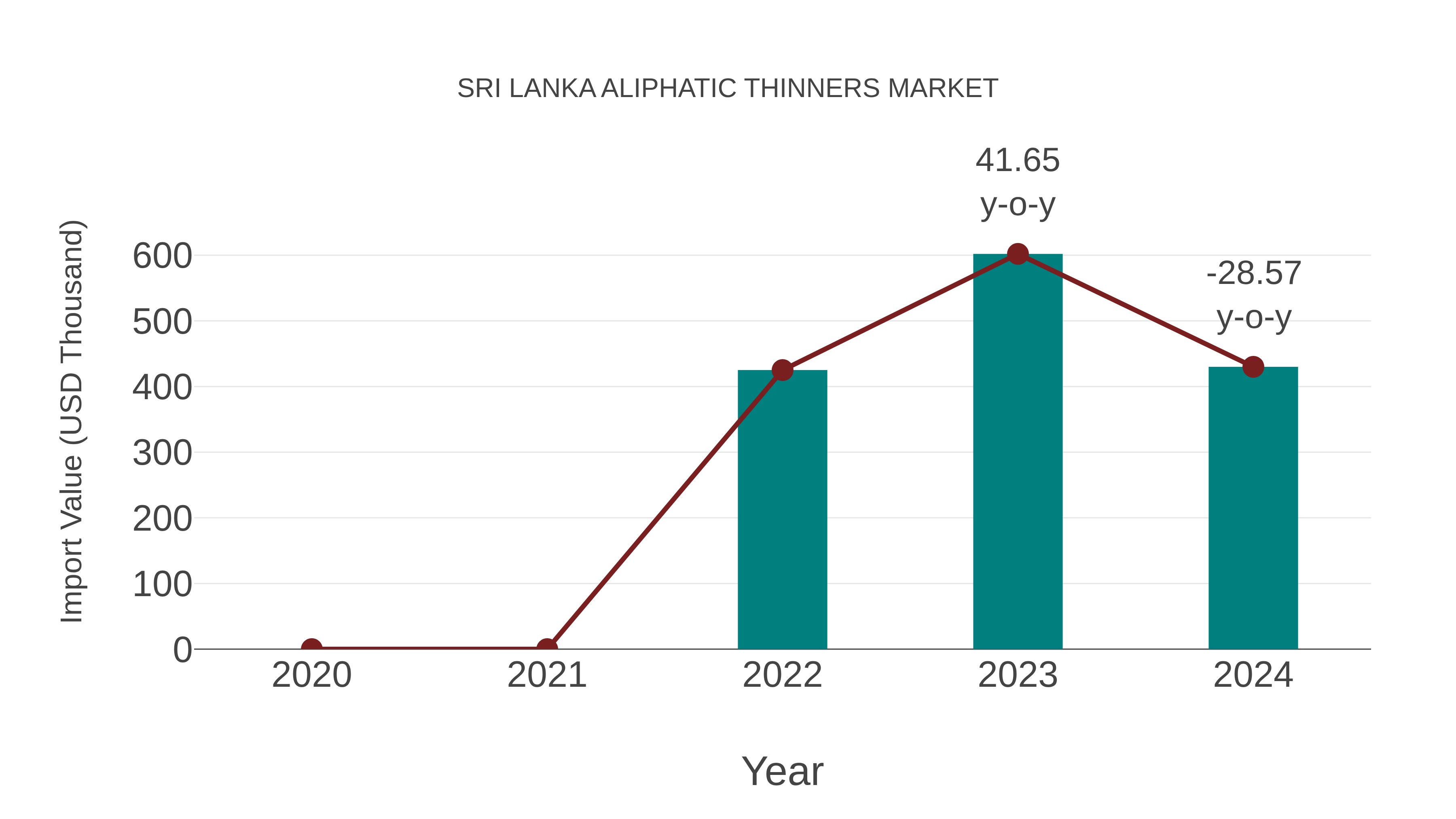  Sri Lanka Aliphatic Thinners Market: Import Trend Analysis