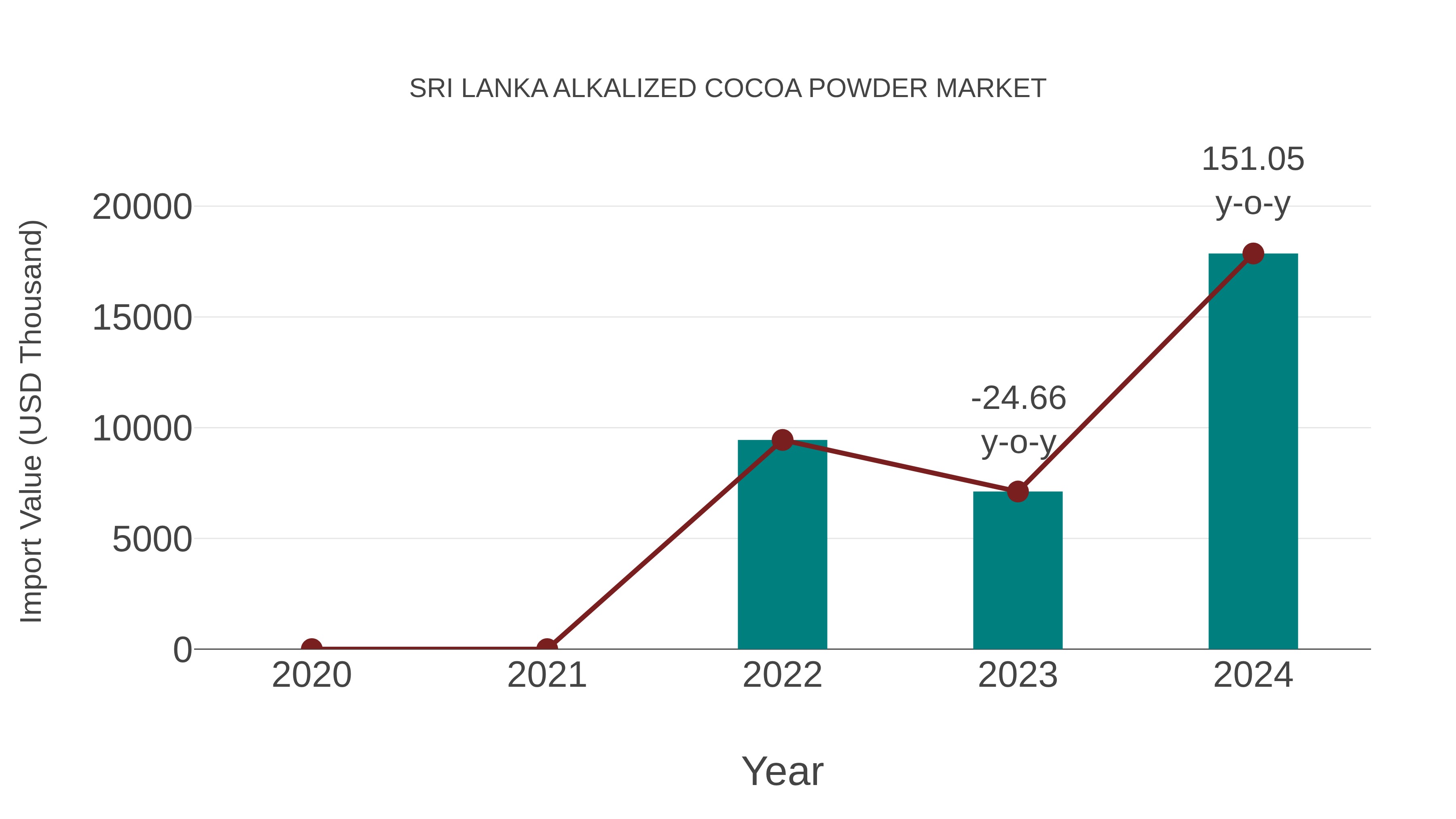  Sri Lanka Alkalized Cocoa Powder Market: Import Trend Analysis