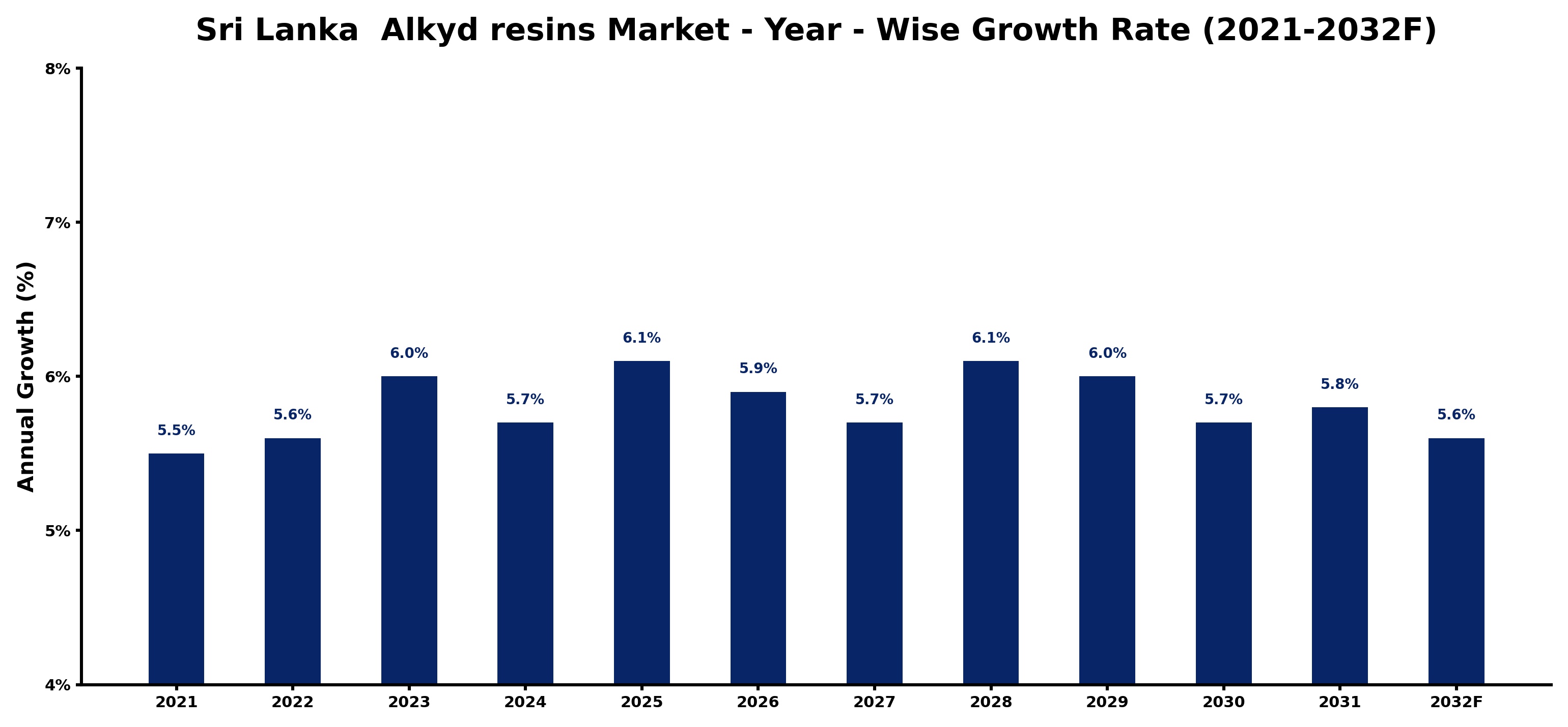 Sri Lanka  Alkyd resins Market Year-wise Growth Rate and Key Drivers