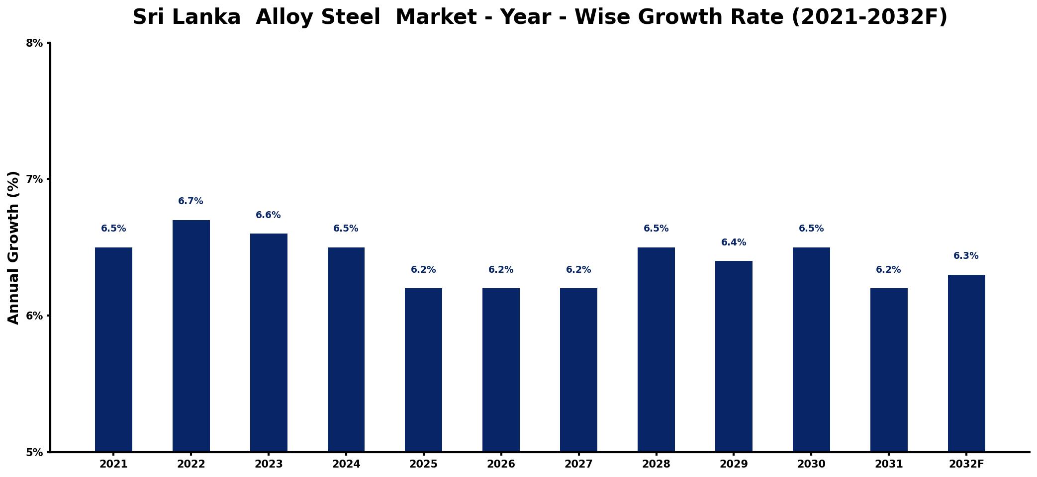 Sri Lanka Alloy Steel Market Year-wise Growth Rate and Key Drivers