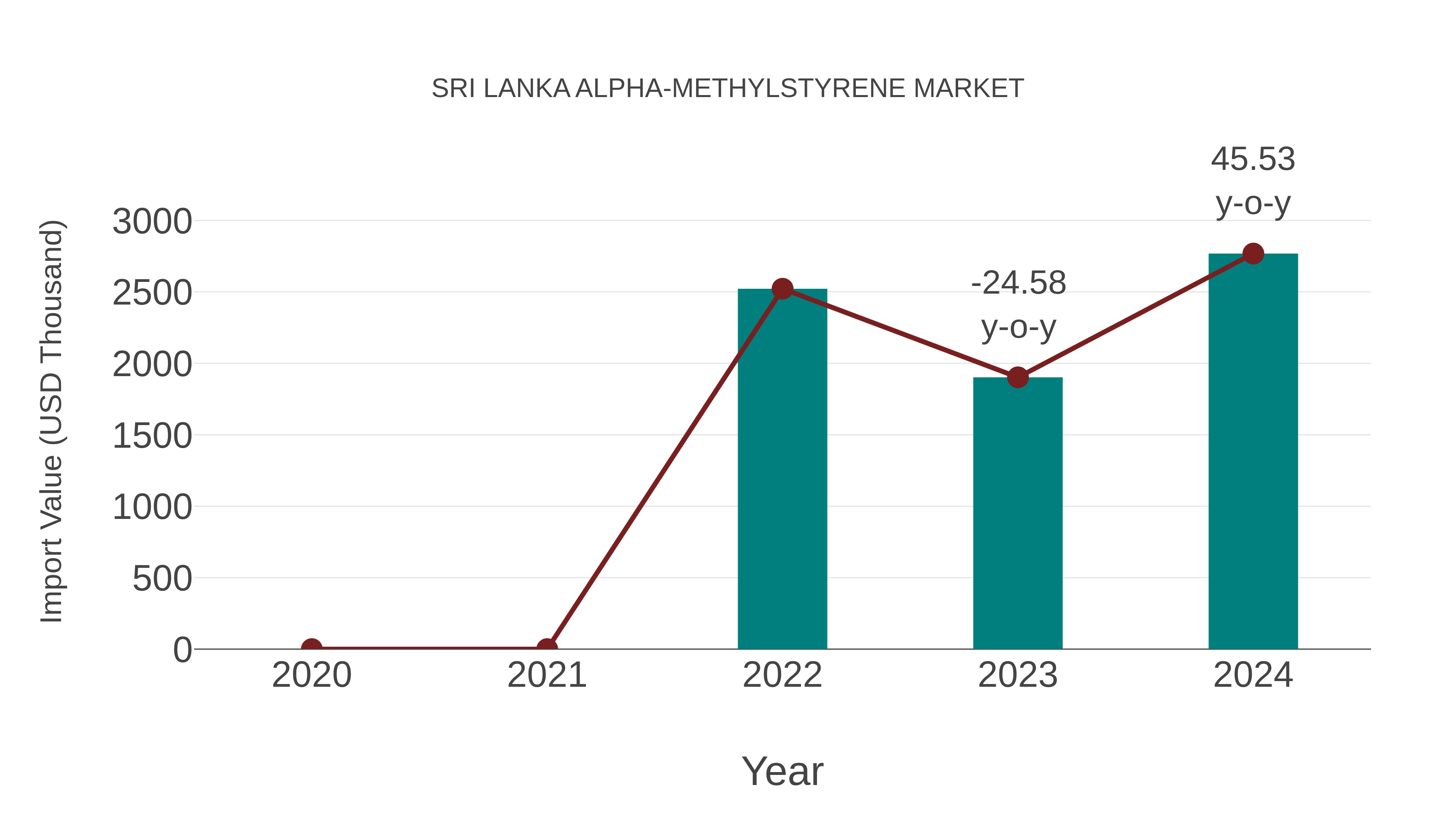  Sri Lanka Alpha-methylstyrene Market: Import Trend Analysis