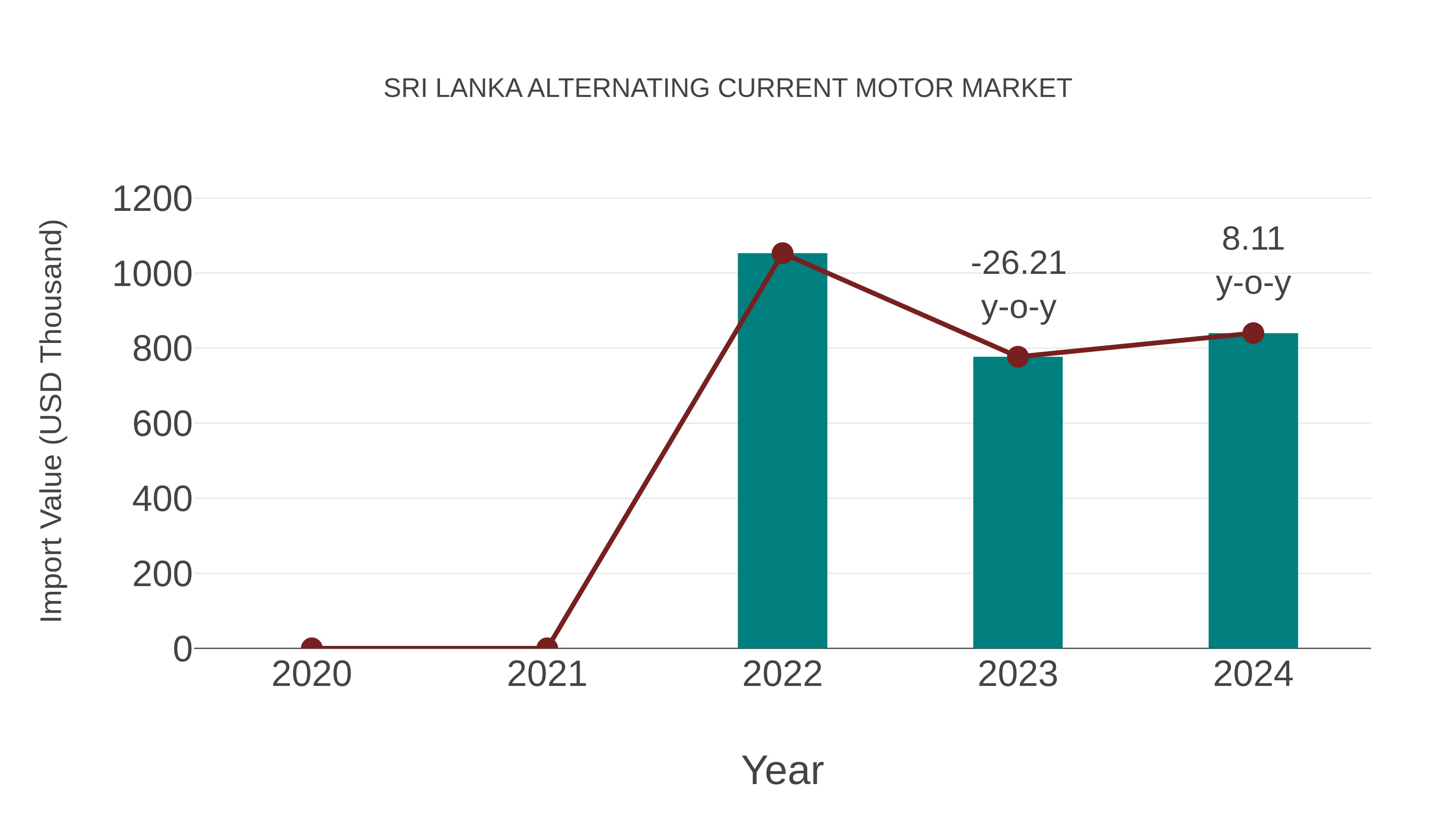  Sri Lanka Alternating Current Motor Market: Import Trend Analysis