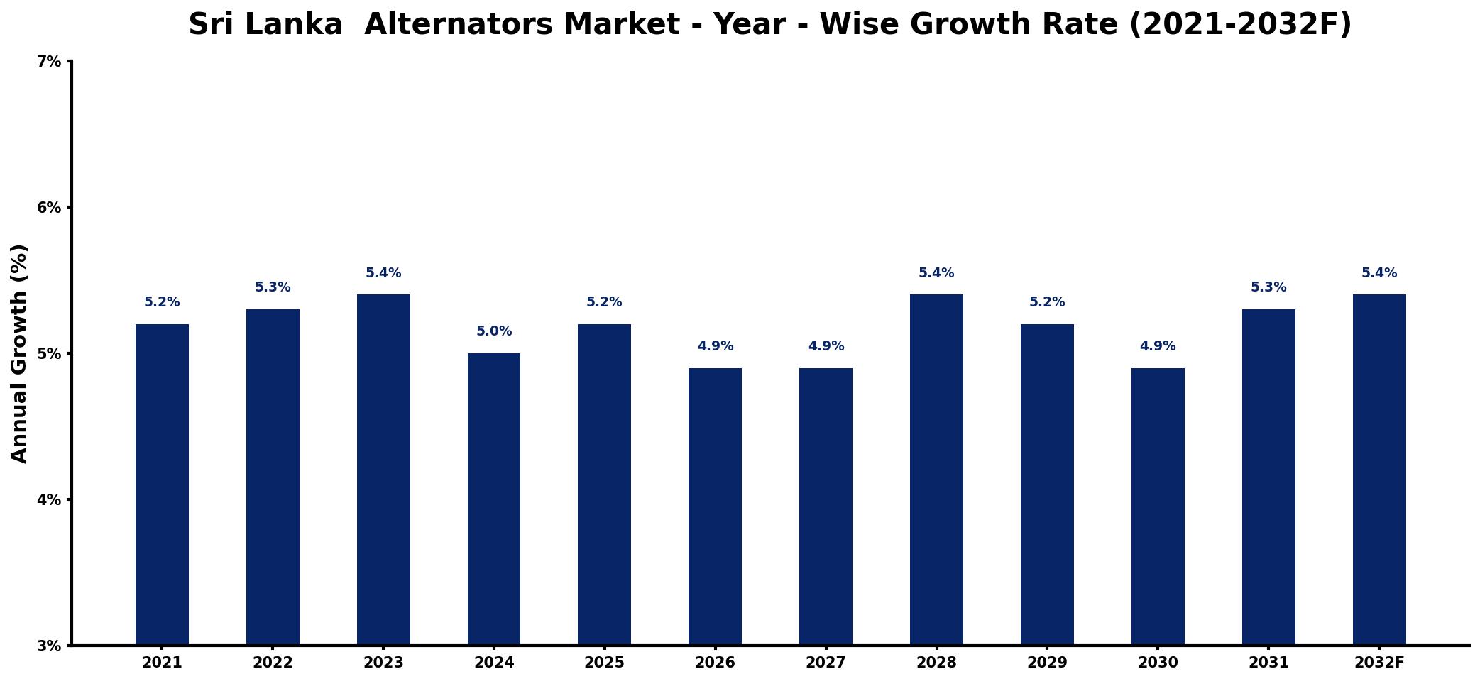 Sri Lanka Alternators Market Year-wise Growth Rate and Key Drivers
