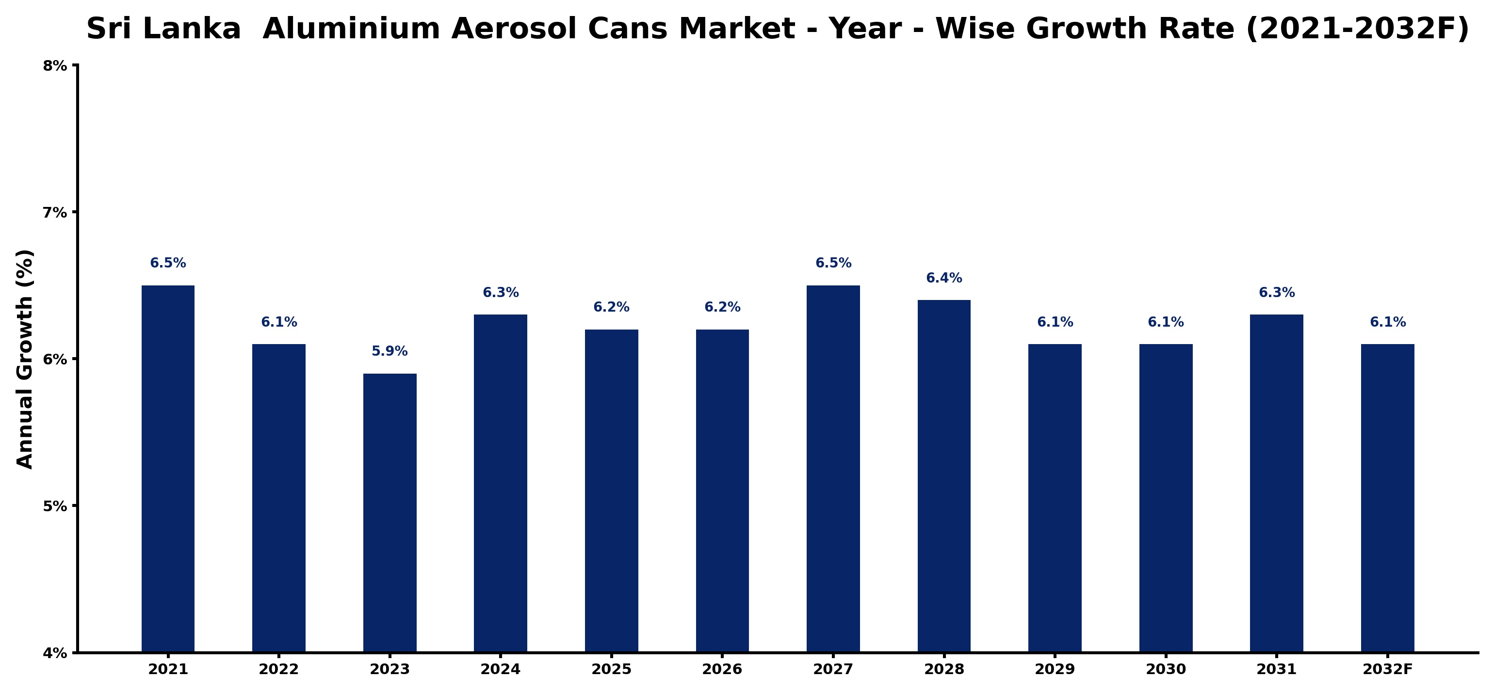 Sri Lanka Aluminium Aerosol Cans Market Year-wise Growth Rate and Key Drivers