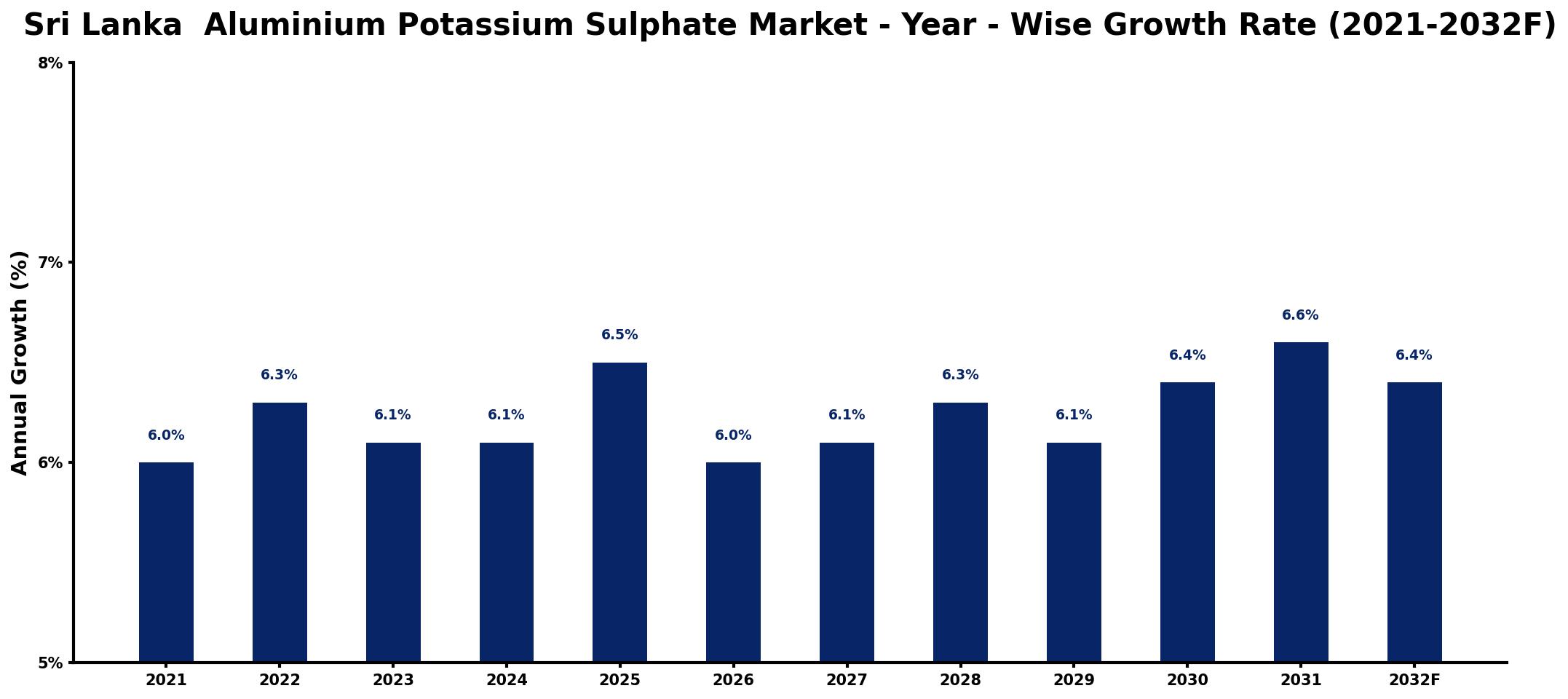 Sri Lanka Aluminium Potassium Sulphate Market Year-wise Growth Rate and Key Drivers