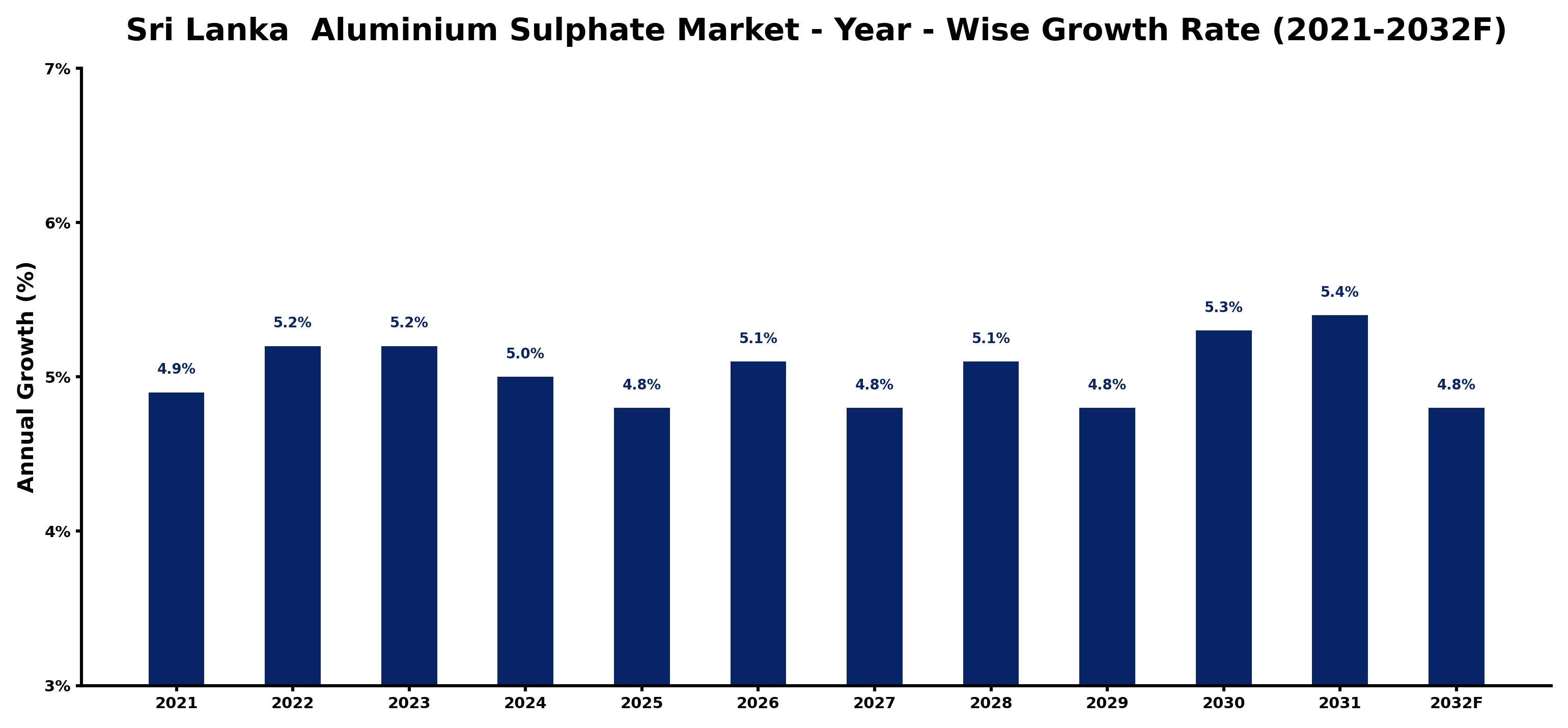 Sri Lanka  Aluminium Sulphate Market Year-wise Growth Rate and Key Drivers
