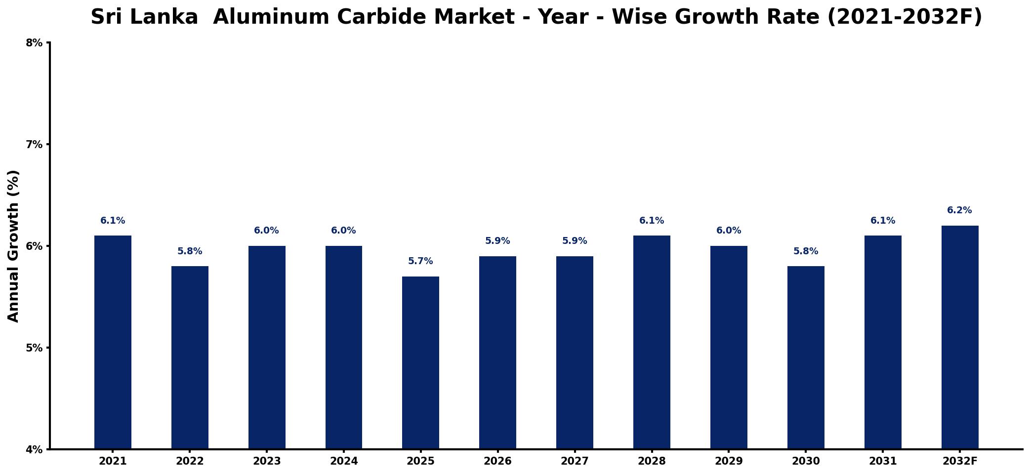 Sri Lanka Aluminum Carbide Market Year-wise Growth Rate and Key Drivers