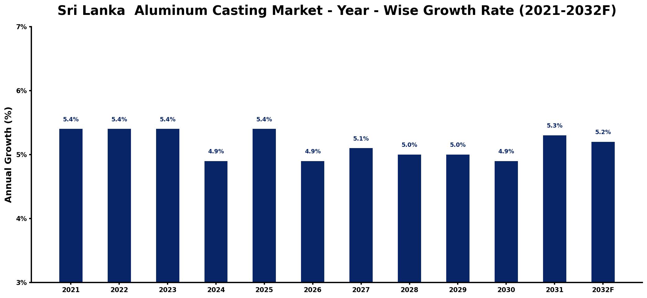 Sri Lanka  Aluminum Casting Market Year-wise Growth Rate and Key Drivers