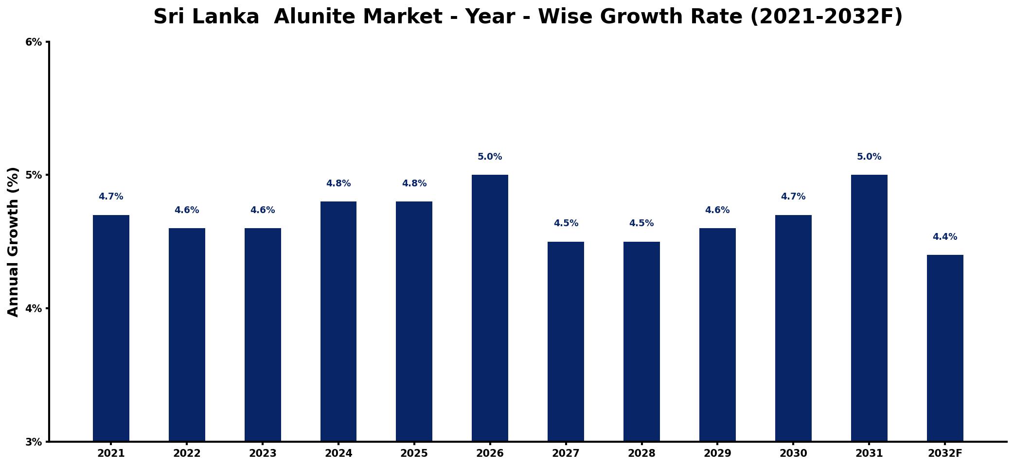 Sri Lanka Alunite Market Year-wise Growth Rate and Key Drivers