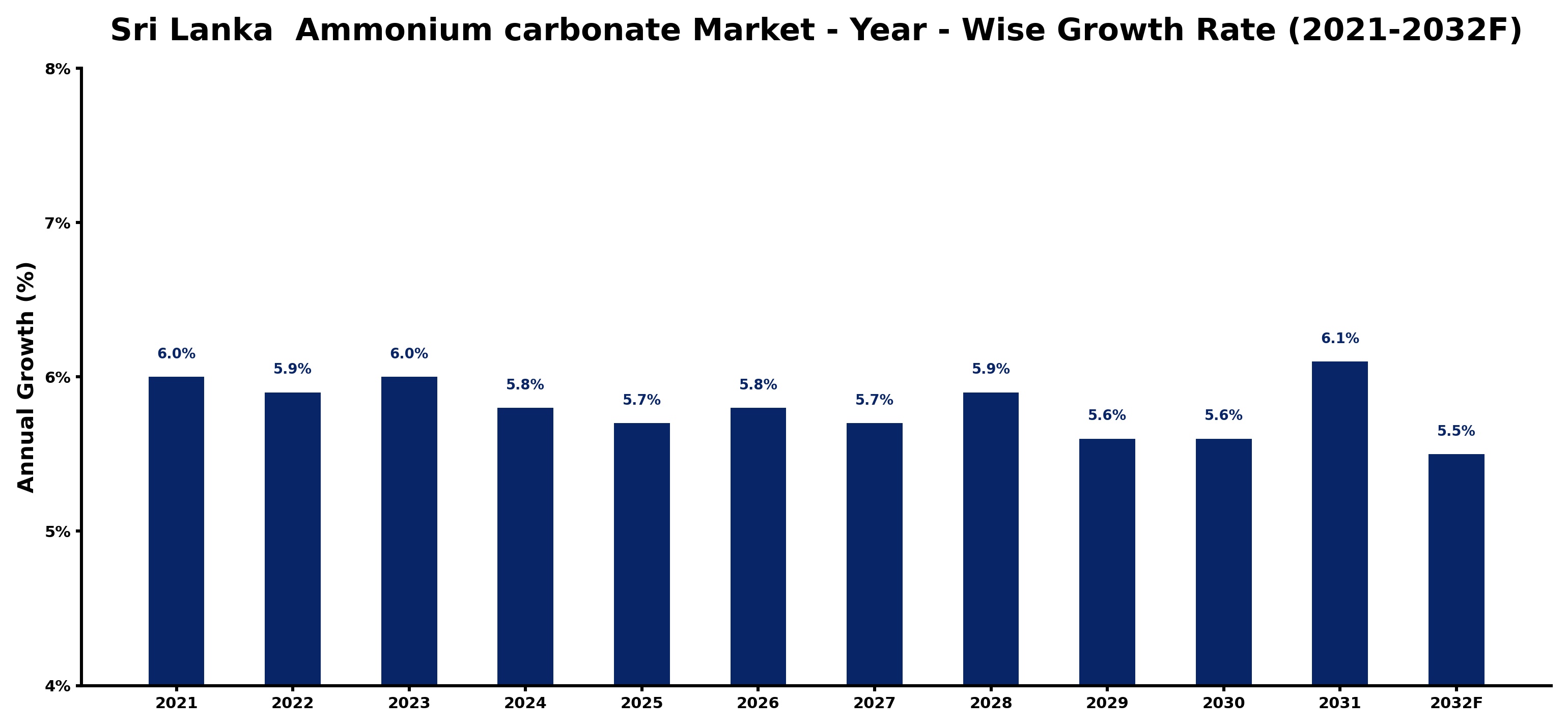 Sri Lanka  Ammonium carbonate Market Year-wise Growth Rate and Key Drivers