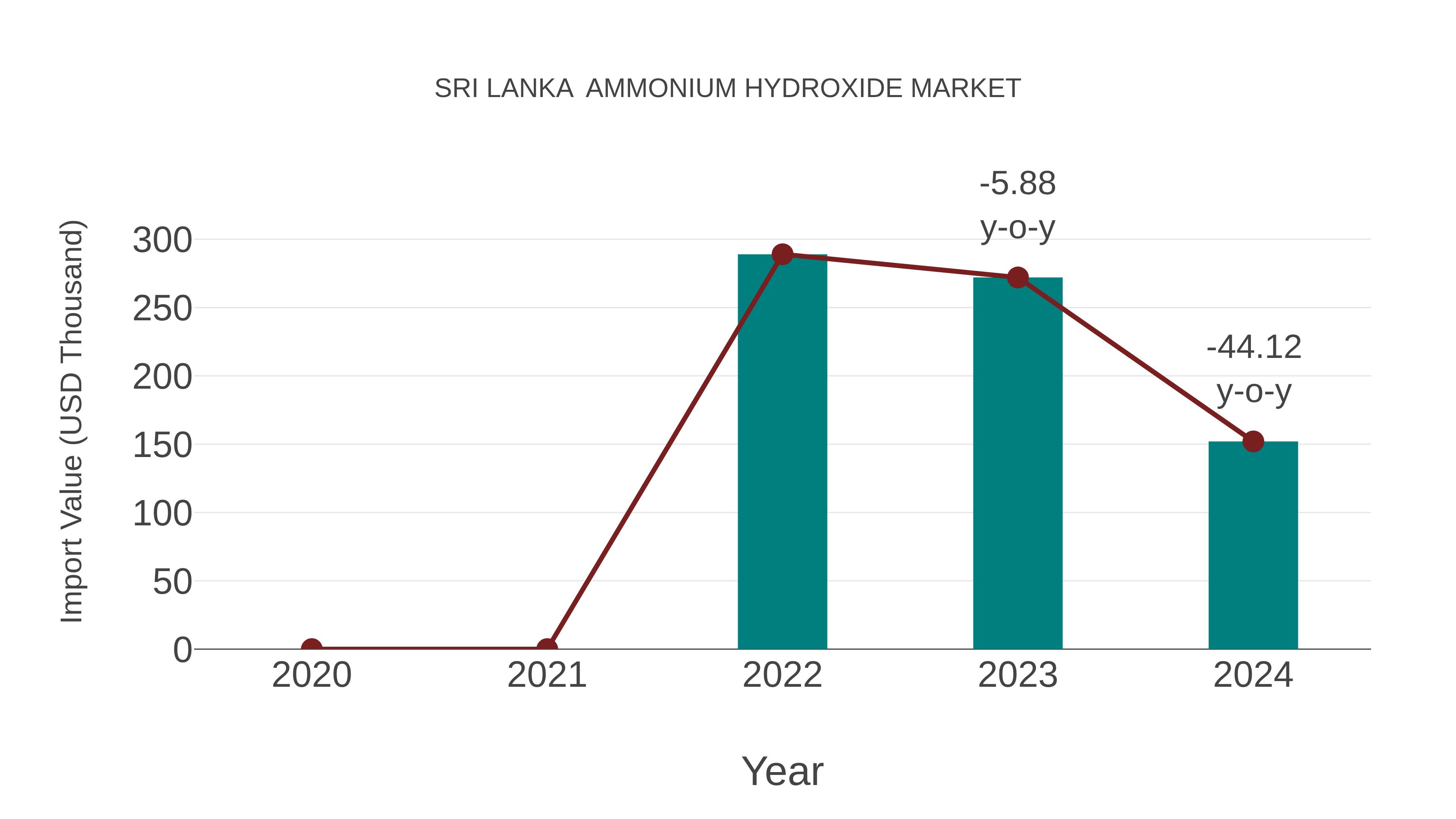  Sri Lanka  Ammonium Hydroxide Market: Import Trend Analysis