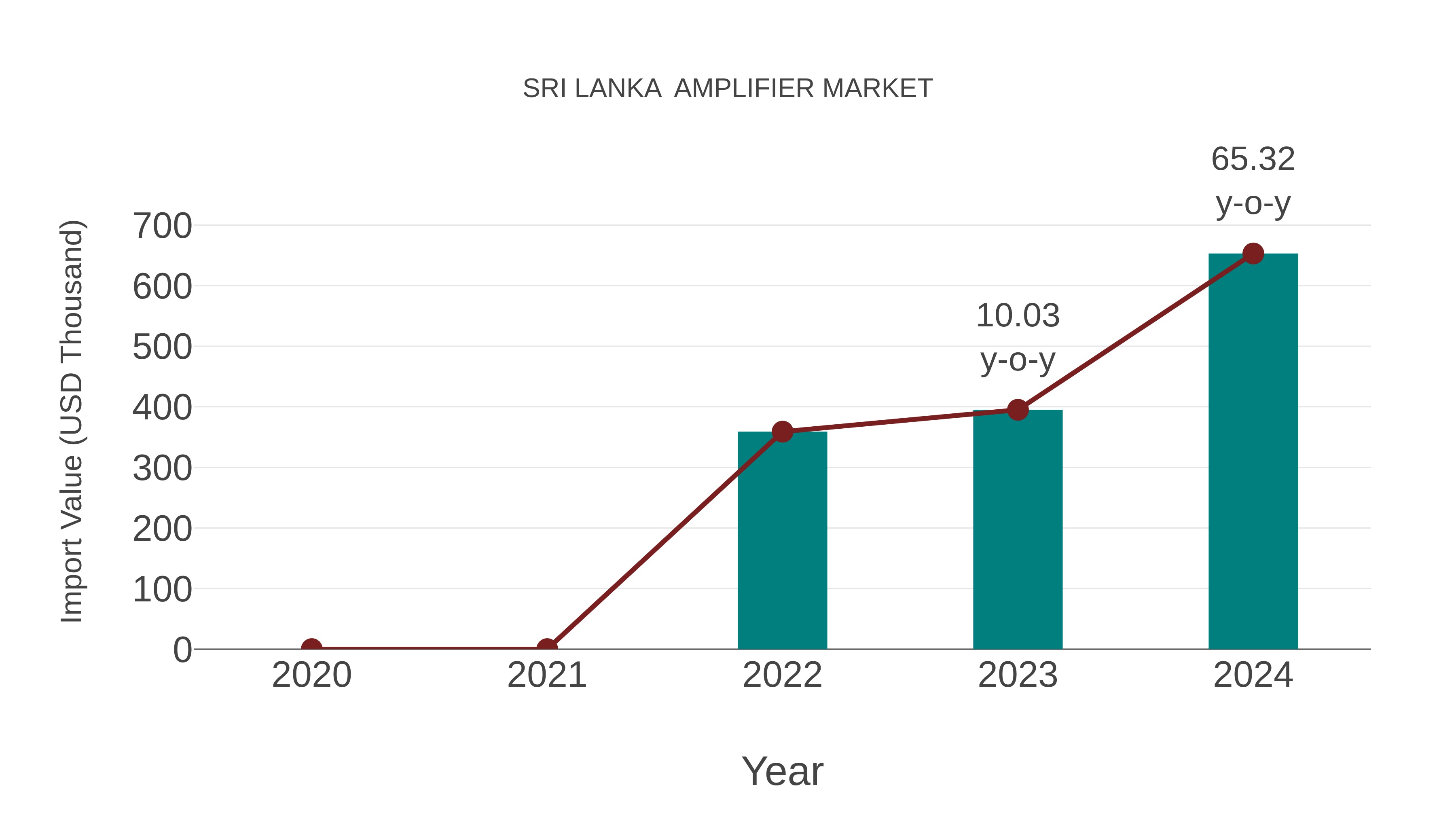  Sri Lanka  Amplifier Market: Import Trend Analysis