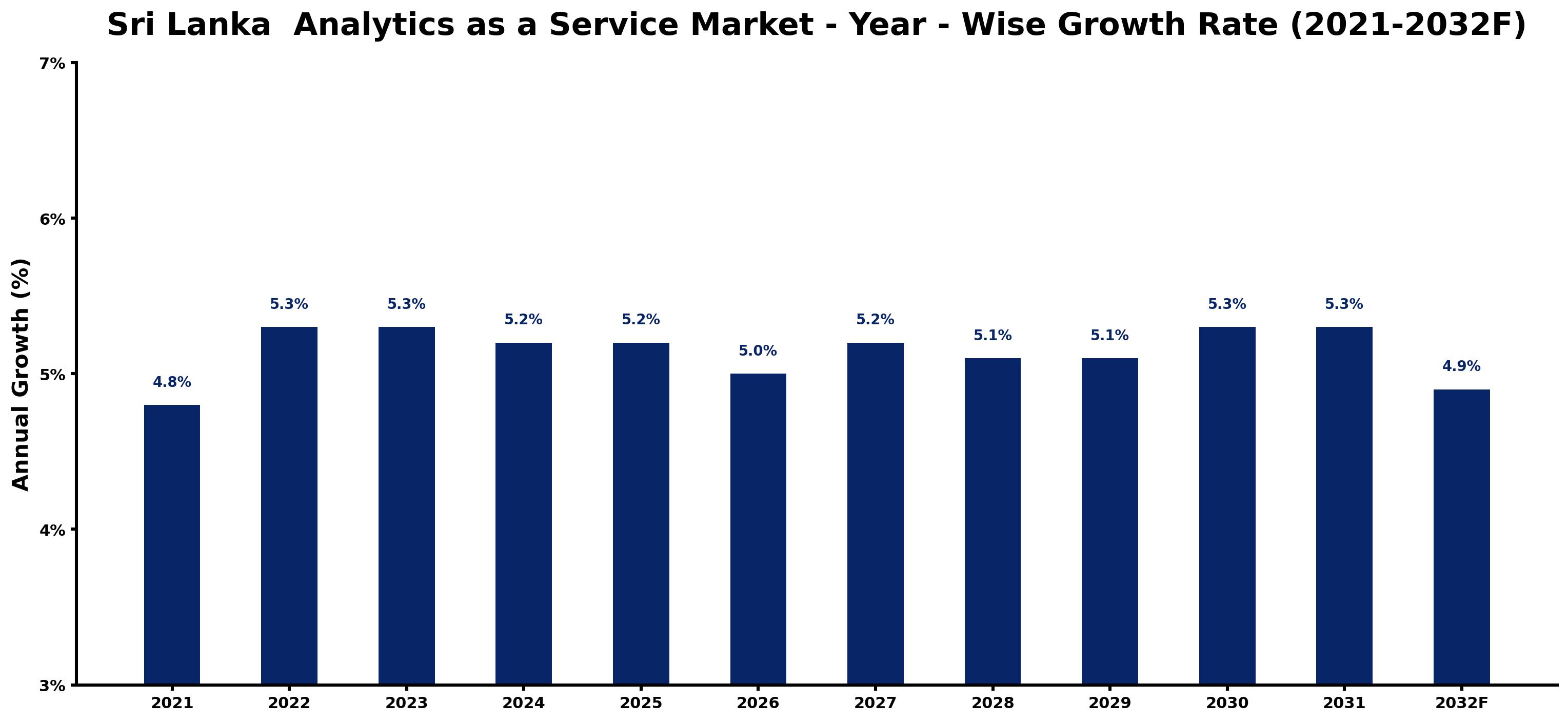 Sri Lanka  Analytics as a Service Market Year-wise Growth Rate and Key Drivers