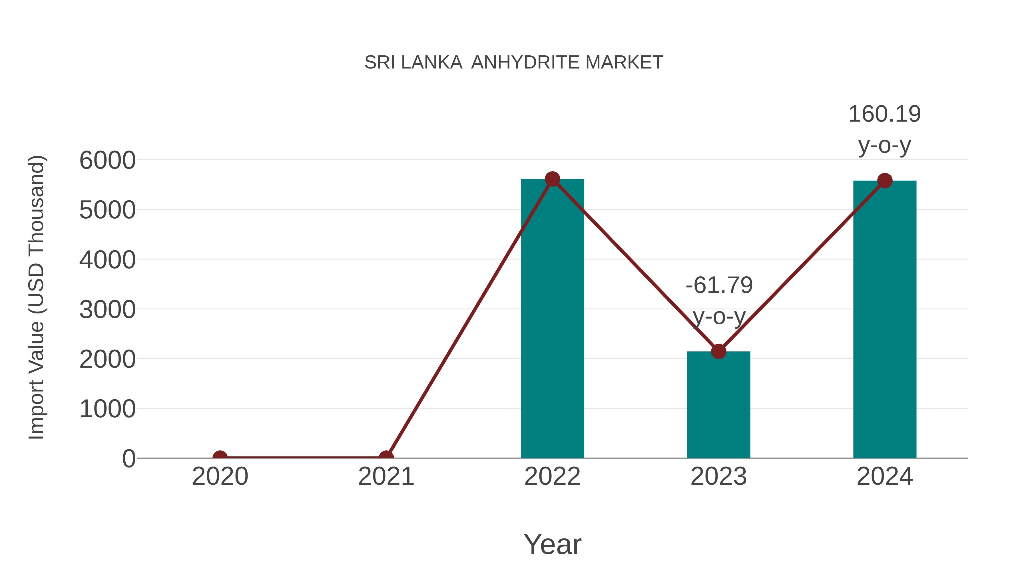  Sri Lanka  Anhydrite Market: Import Trend Analysis