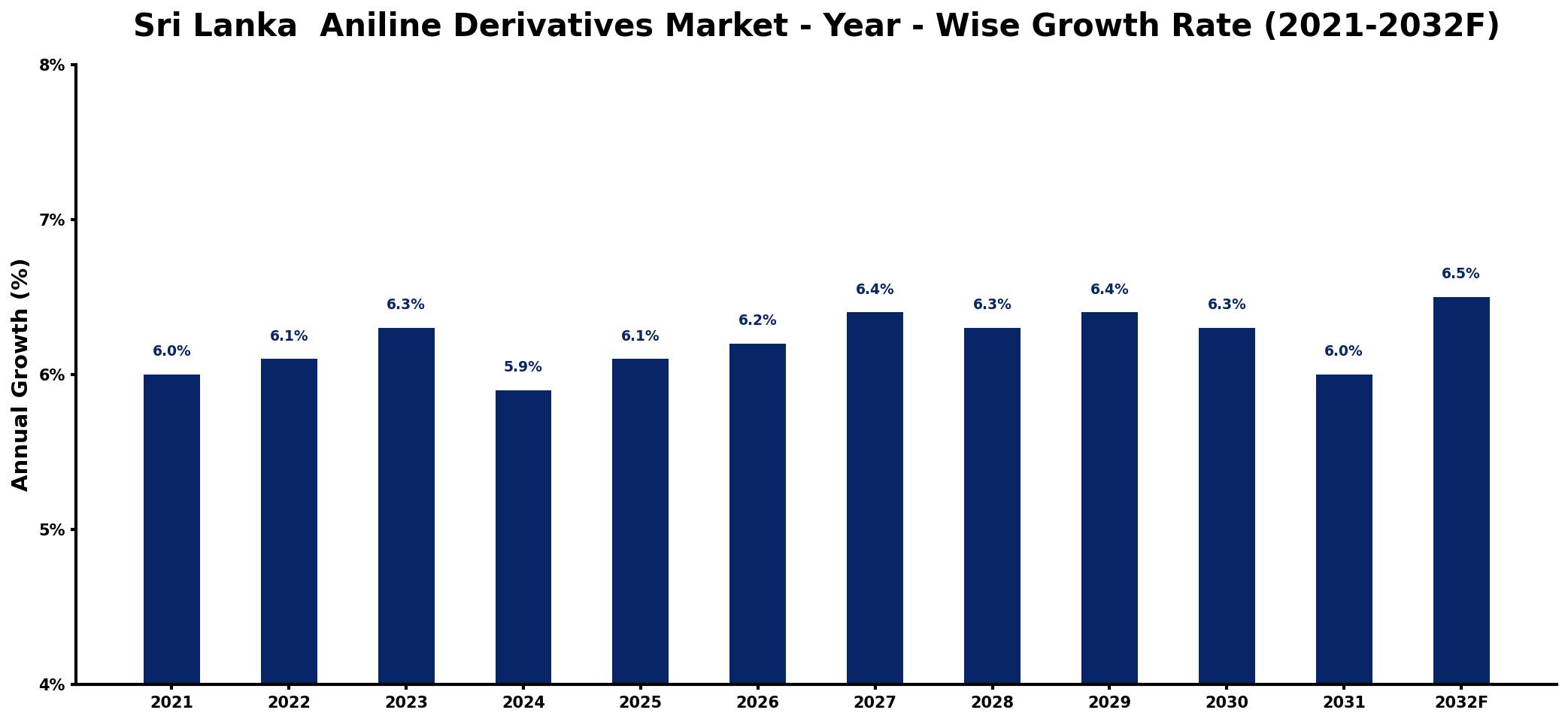 Sri Lanka Aniline Derivatives Market Year-wise Growth Rate and Key Drivers