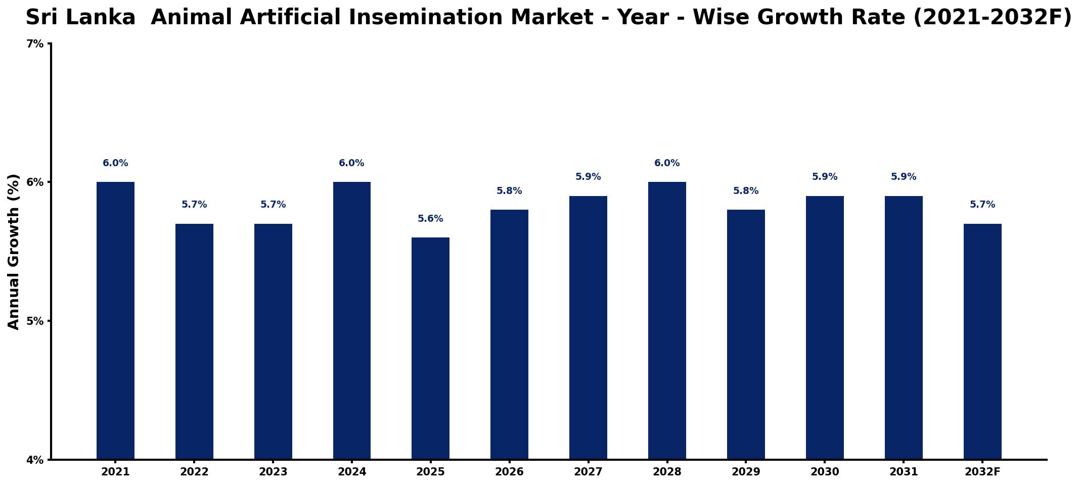 Sri Lanka Animal Artificial Insemination Market Year-wise Growth Rate and Key Drivers