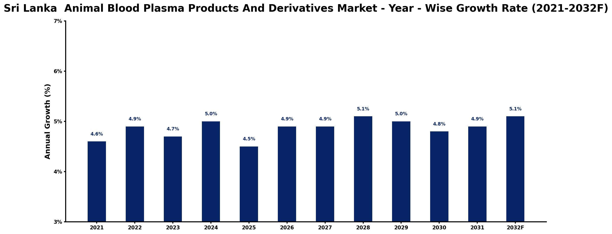 Sri Lanka Animal Blood Plasma Products And Derivatives Market Year-wise Growth Rate and Key Drivers
