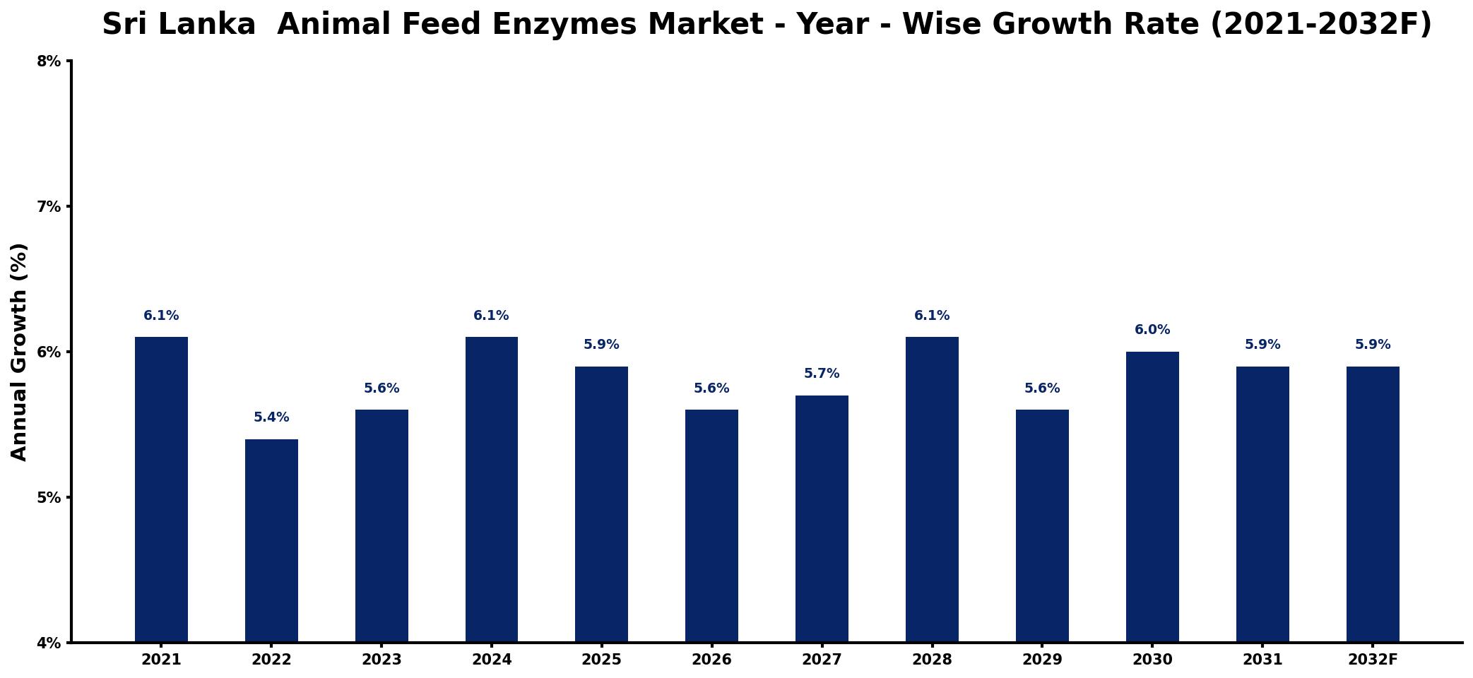Sri Lanka  Animal Feed Enzymes Market Year-wise Growth Rate and Key Drivers