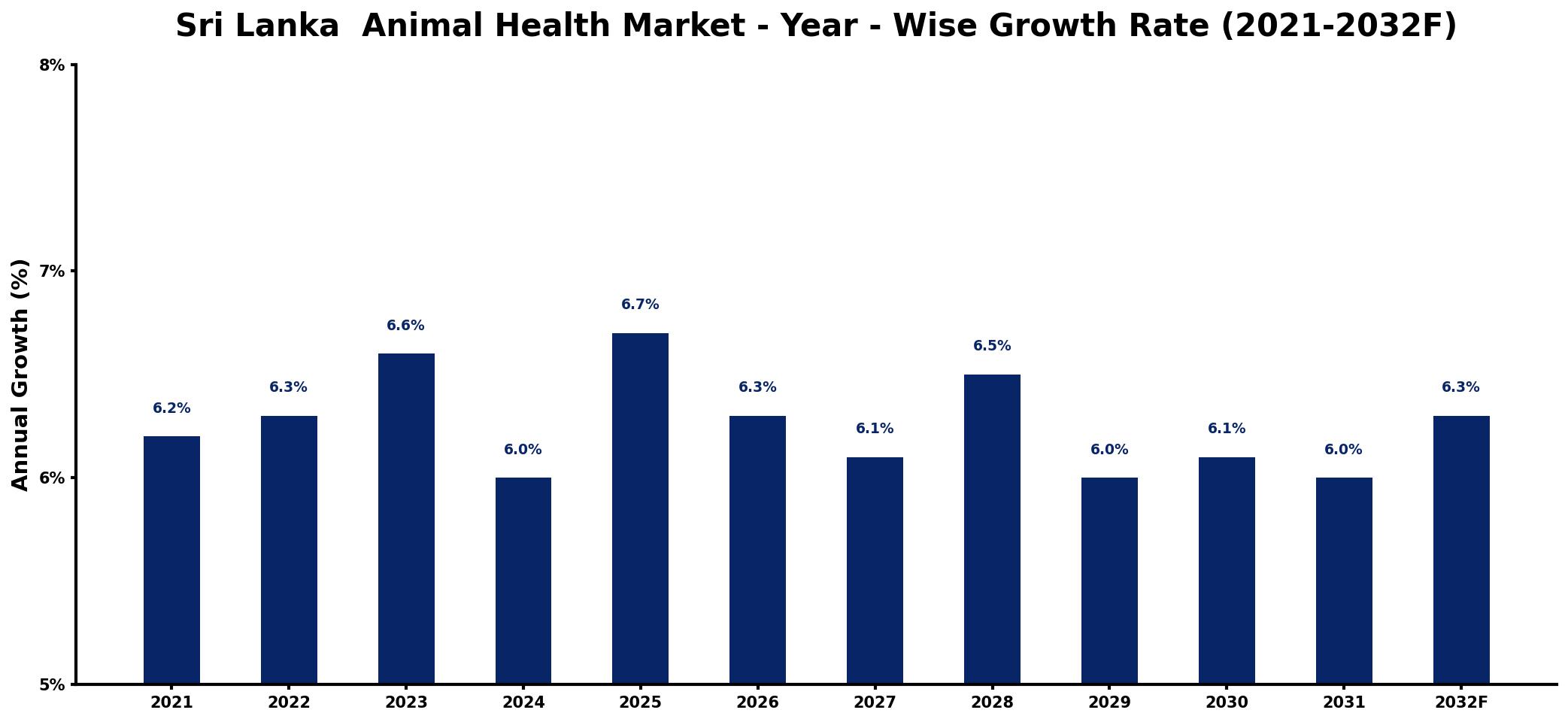 Sri Lanka  Animal Health Market Year-wise Growth Rate and Key Drivers