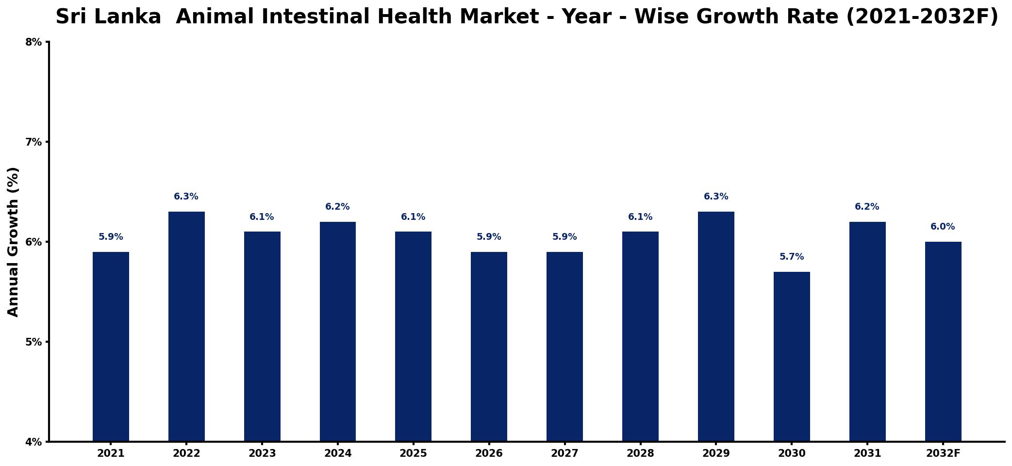 Sri Lanka  Animal Intestinal Health Market Year-wise Growth Rate and Key Drivers