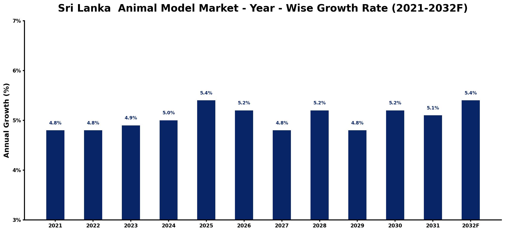 Sri Lanka  Animal Model Market Year-wise Growth Rate and Key Drivers