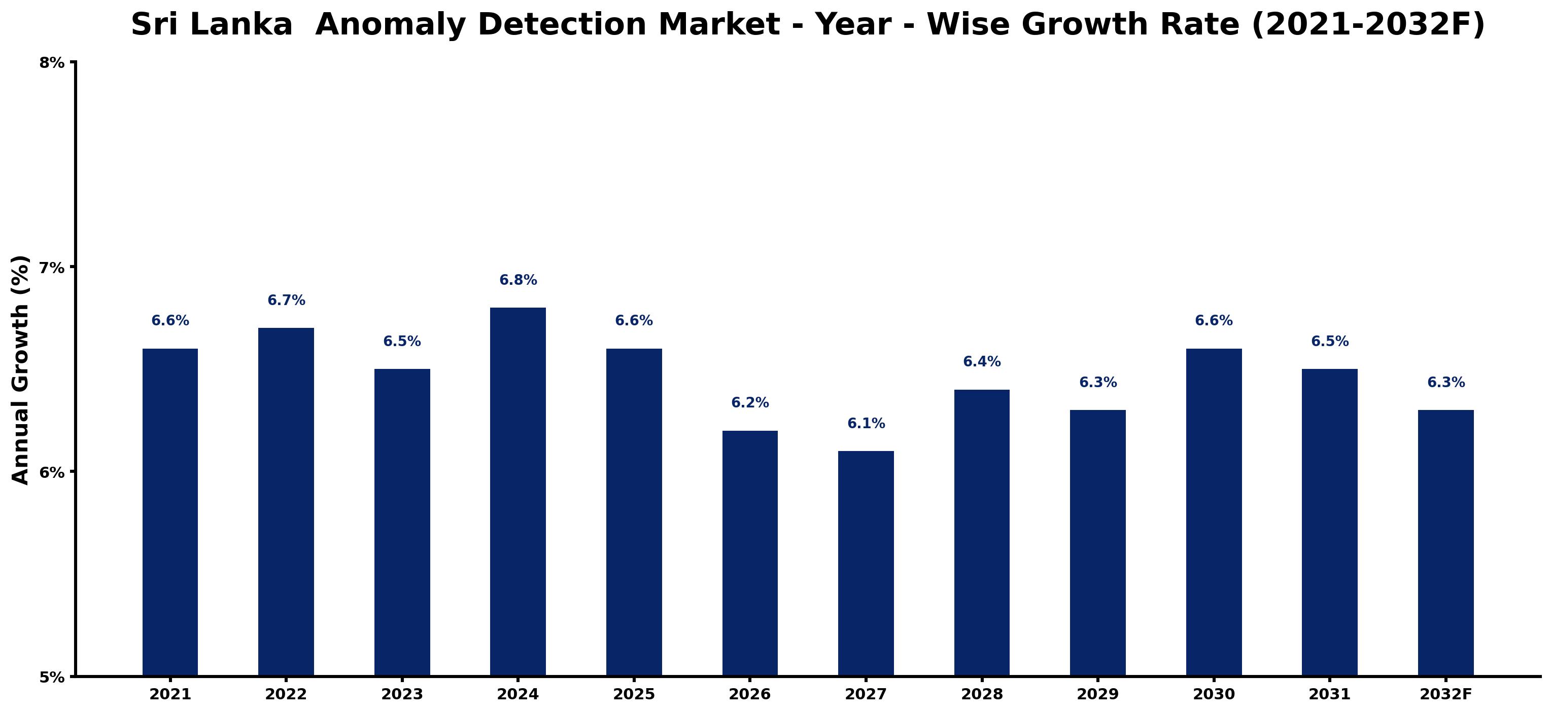 Sri Lanka Anomaly Detection Market Year-wise Growth Rate and Key Drivers