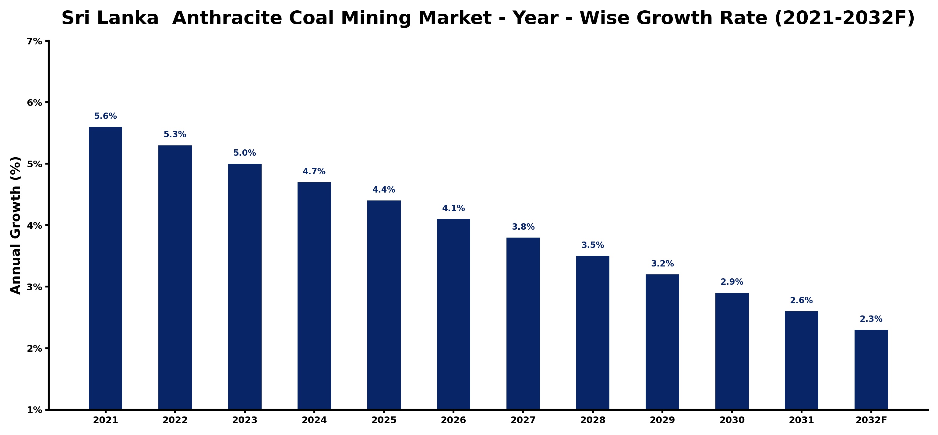 Sri Lanka  Anthracite Coal Mining Market Year-wise Growth Rate and Key Drivers