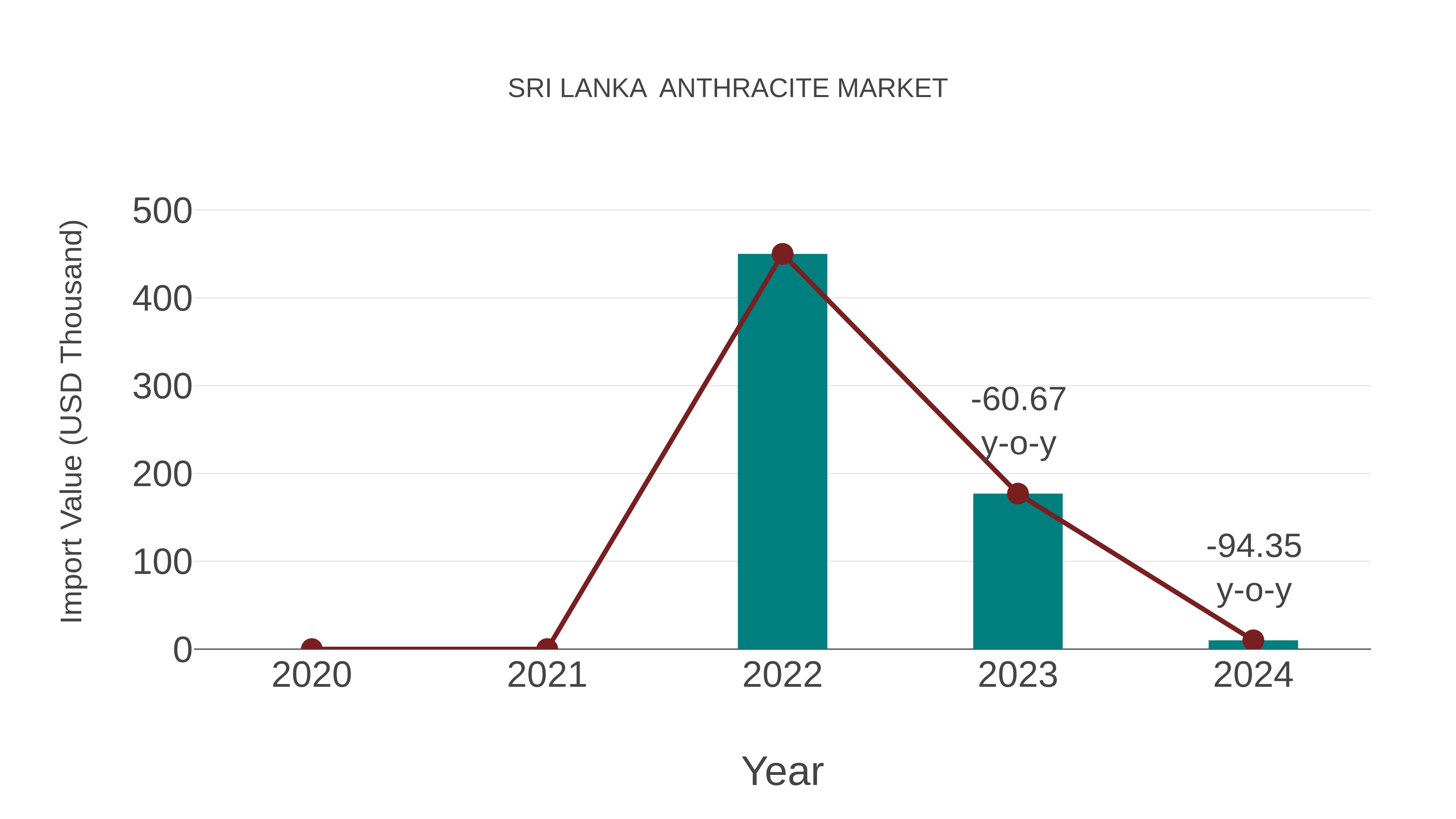  Sri Lanka  Anthracite Market: Import Trend Analysis