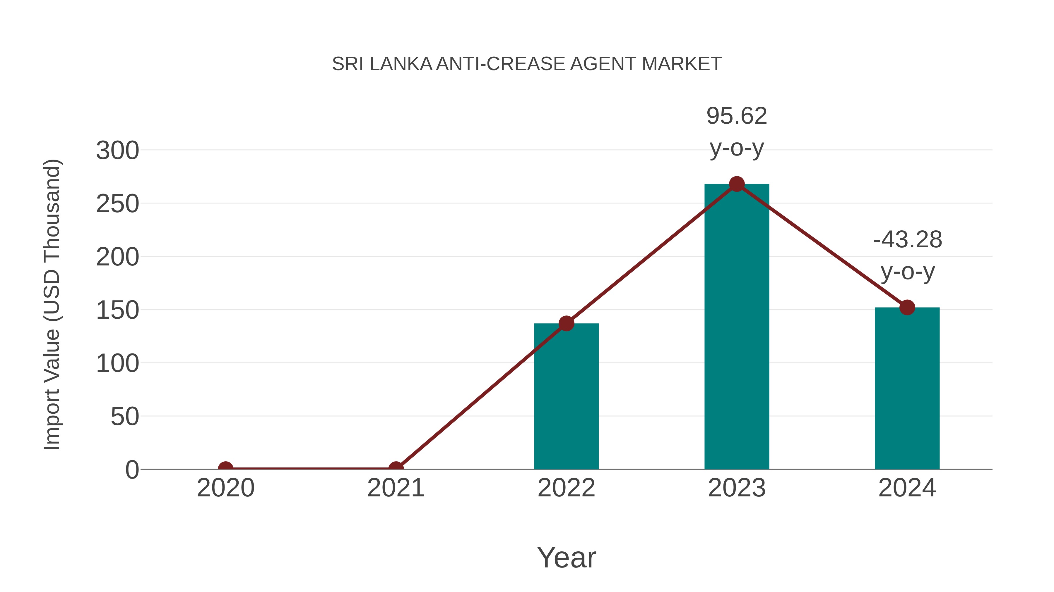  Sri Lanka Anti-crease Agent Market: Import Trend Analysis