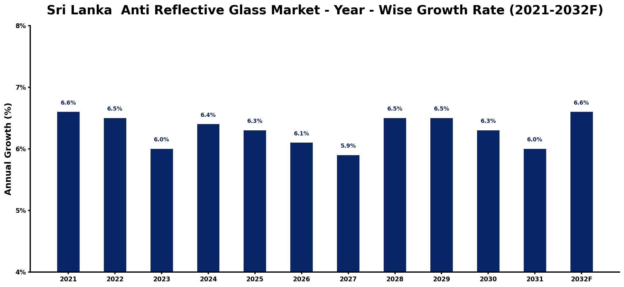 Sri Lanka Anti Reflective Glass Market Year-wise Growth Rate and Key Drivers