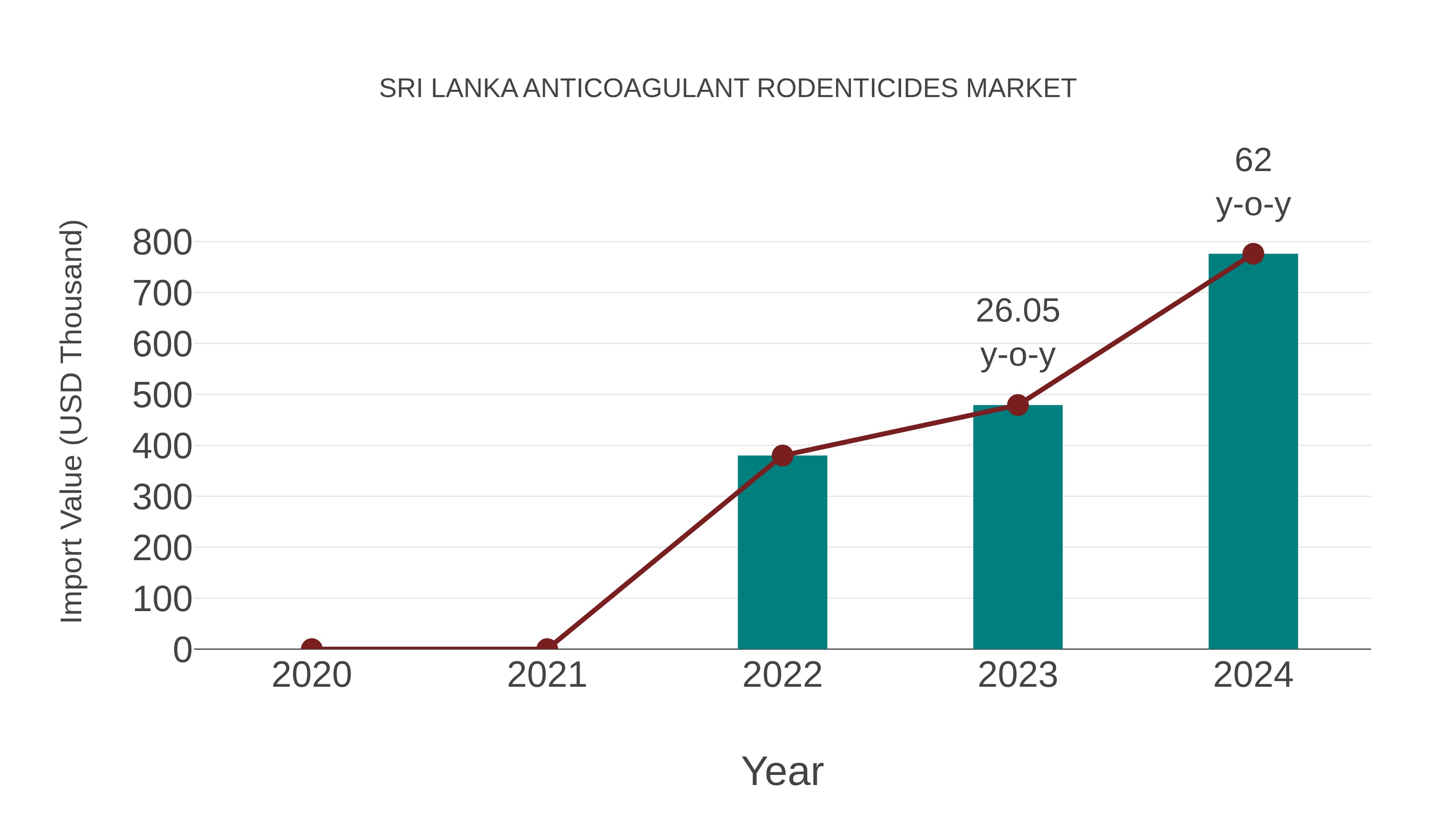 Sri Lanka Anticoagulant Rodenticides Market: Import Trend Analysis