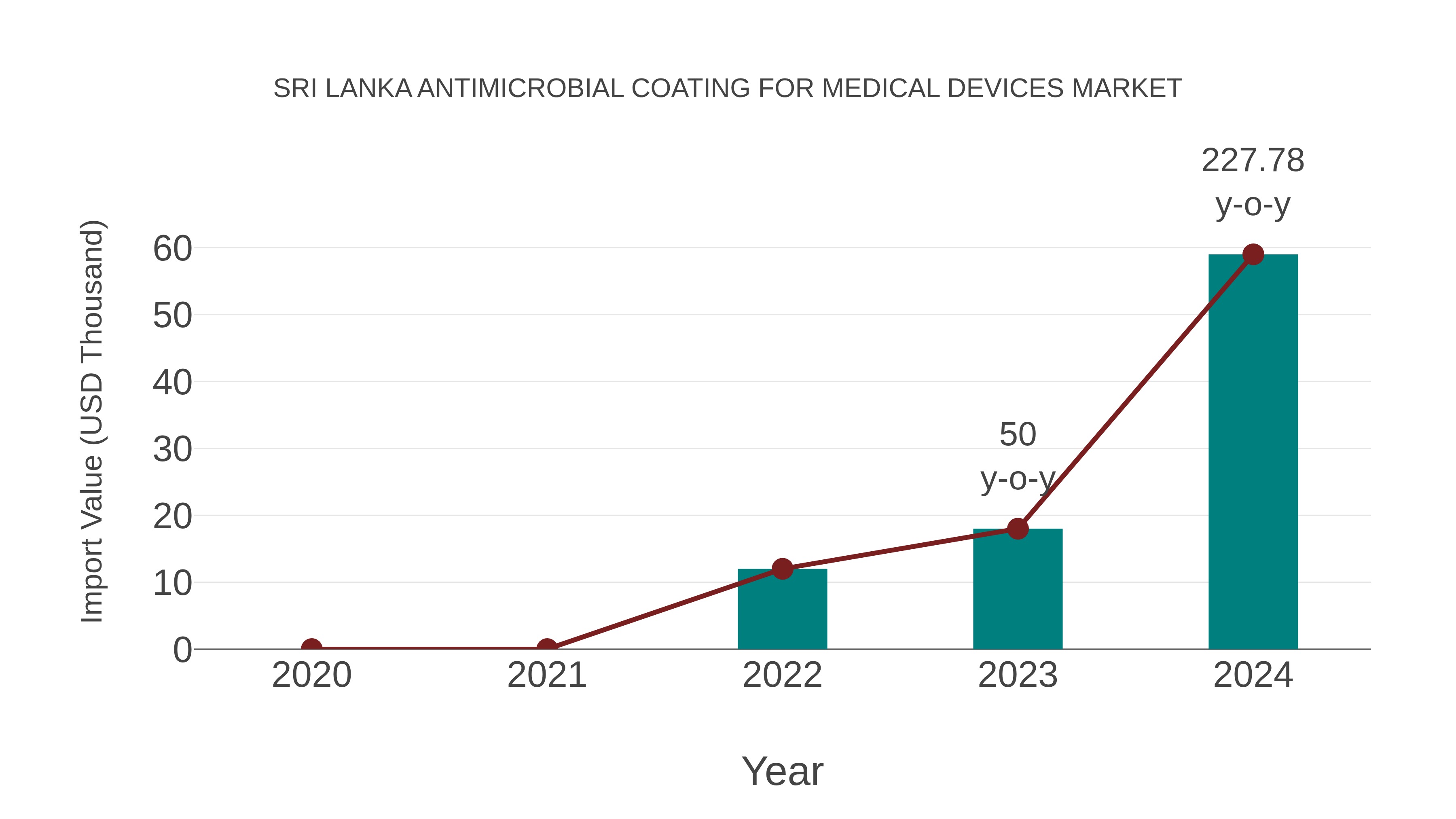 Sri Lanka Antimicrobial Coating for Medical Devices Market: Import Trend Analysis