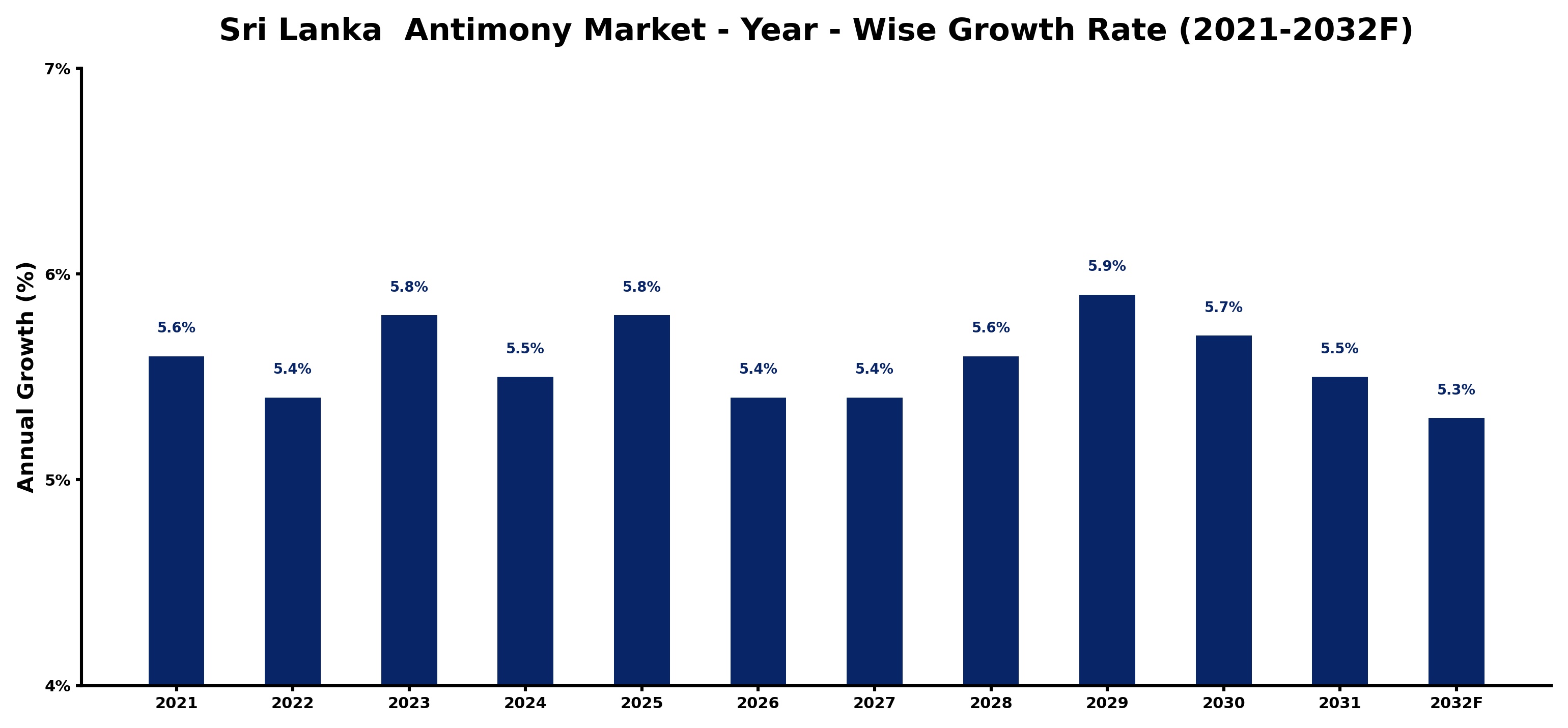 Sri Lanka  Antimony Market Year-wise Growth Rate and Key Drivers