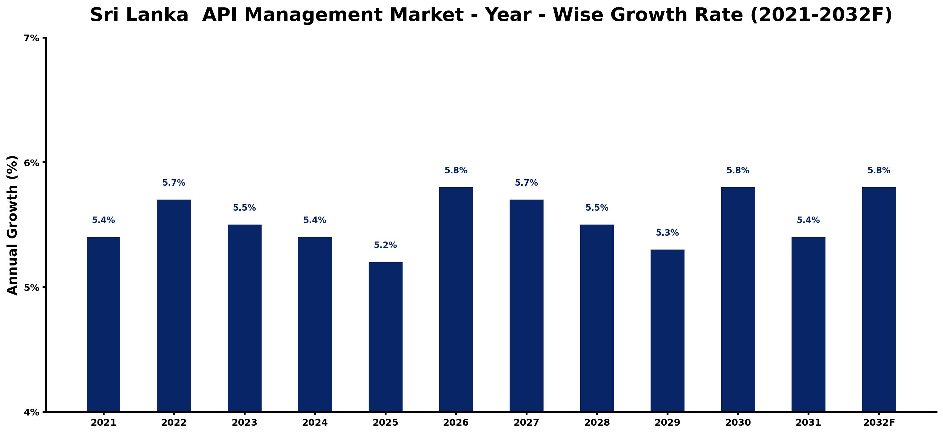 Sri Lanka API Management Market Year-wise Growth Rate and Key Drivers
