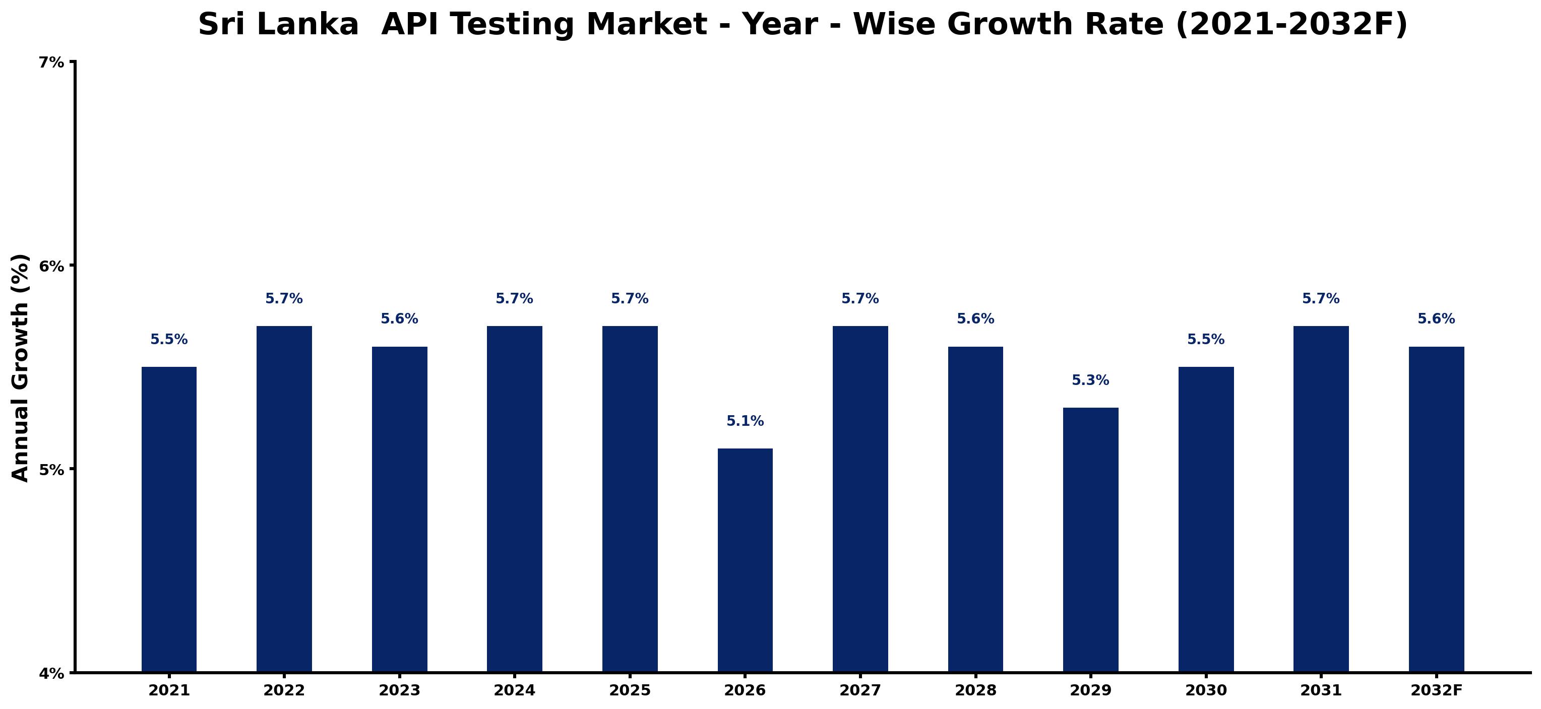 Sri Lanka API Testing Market Year-wise Growth Rate and Key Drivers