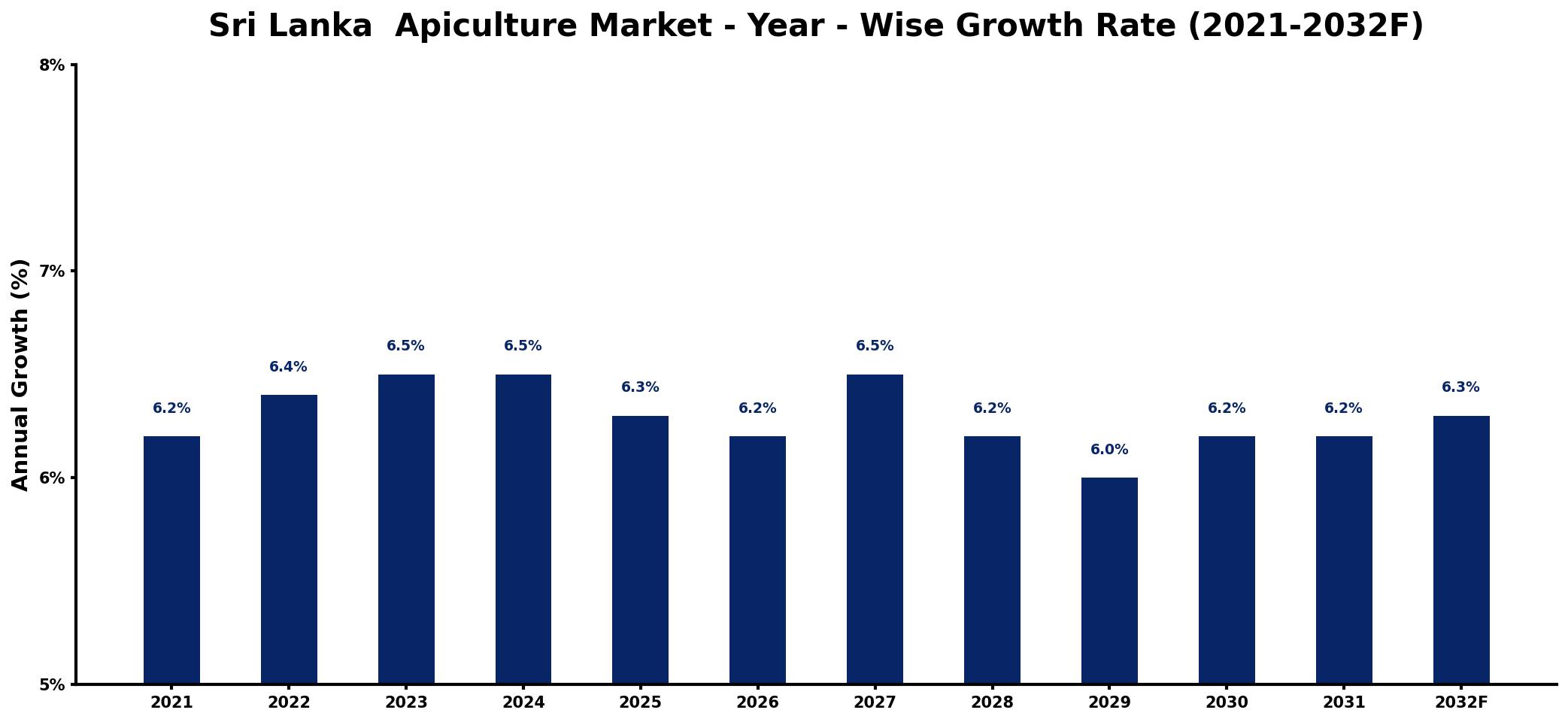 Sri Lanka Apiculture Market Year-wise Growth Rate and Key Drivers