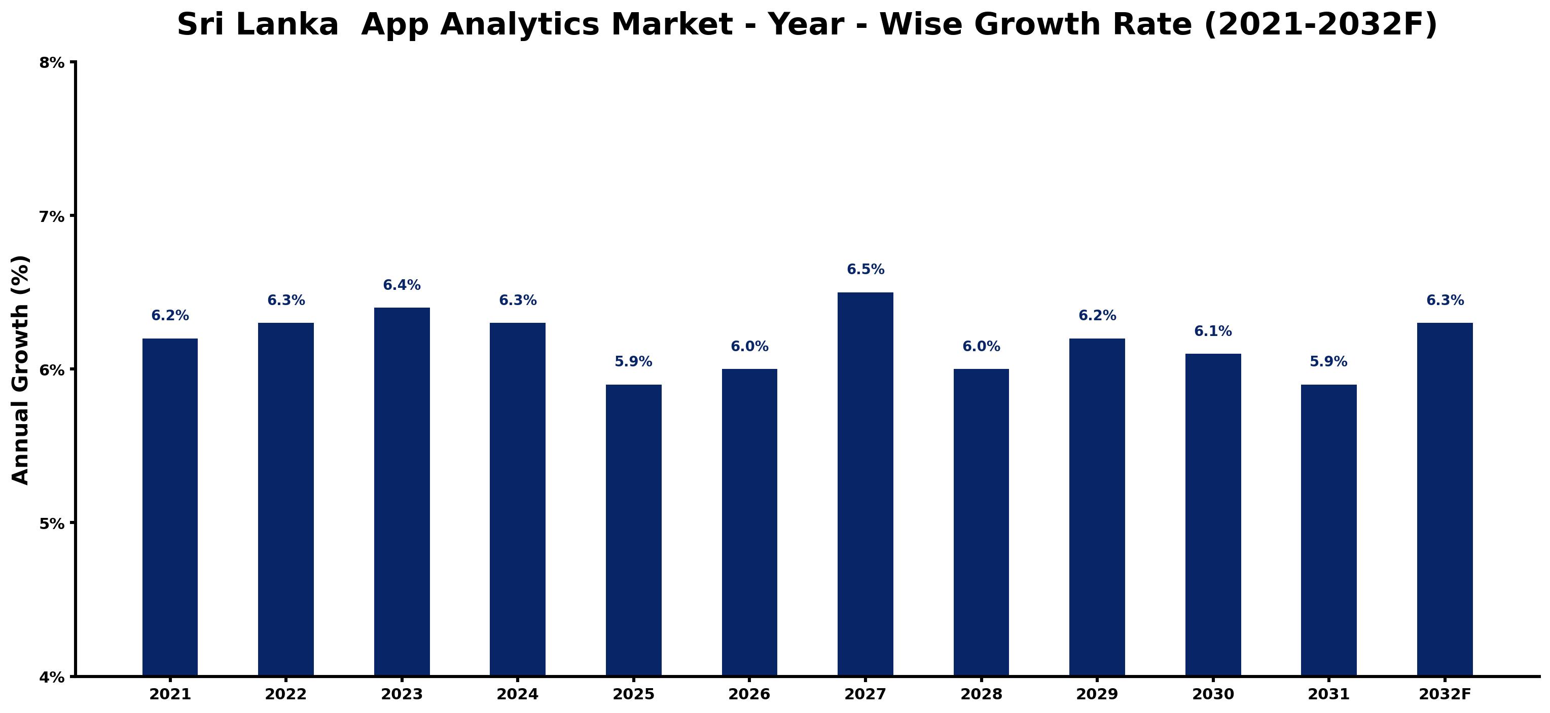 Sri Lanka App Analytics Market Year-wise Growth Rate and Key Drivers