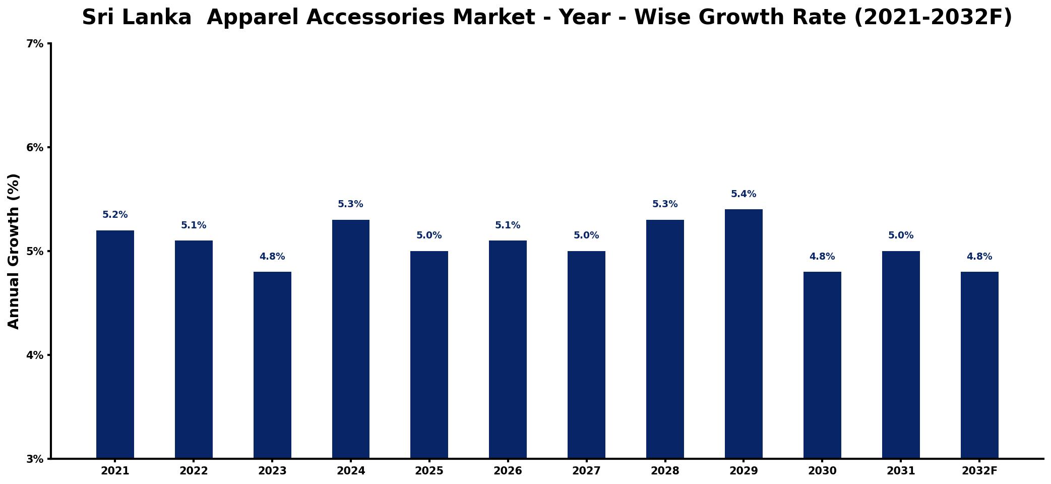 Sri Lanka  Apparel Accessories Market Year-wise Growth Rate and Key Drivers