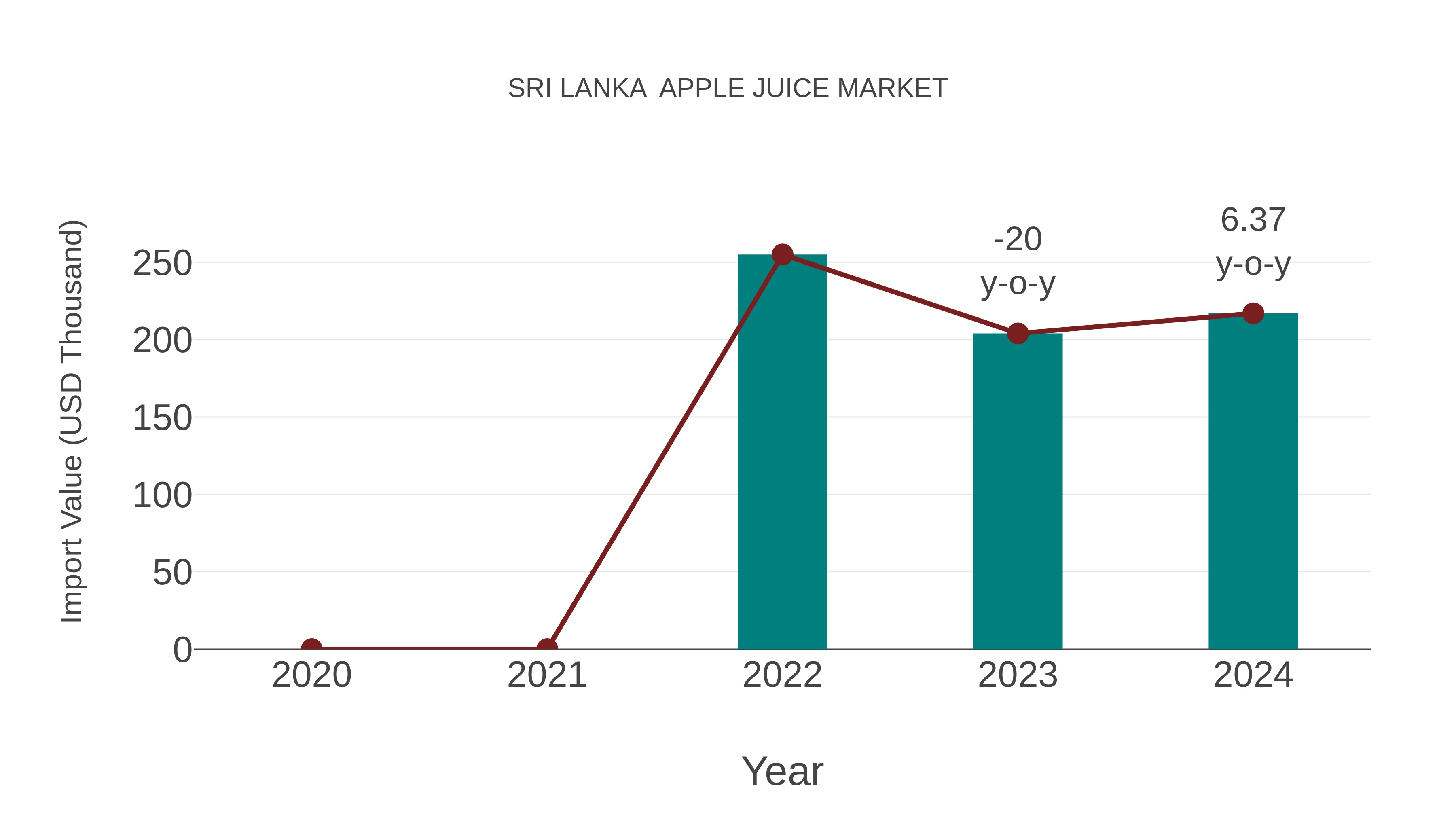 Sri Lanka Apple Juice Market: Import Trend Analysis