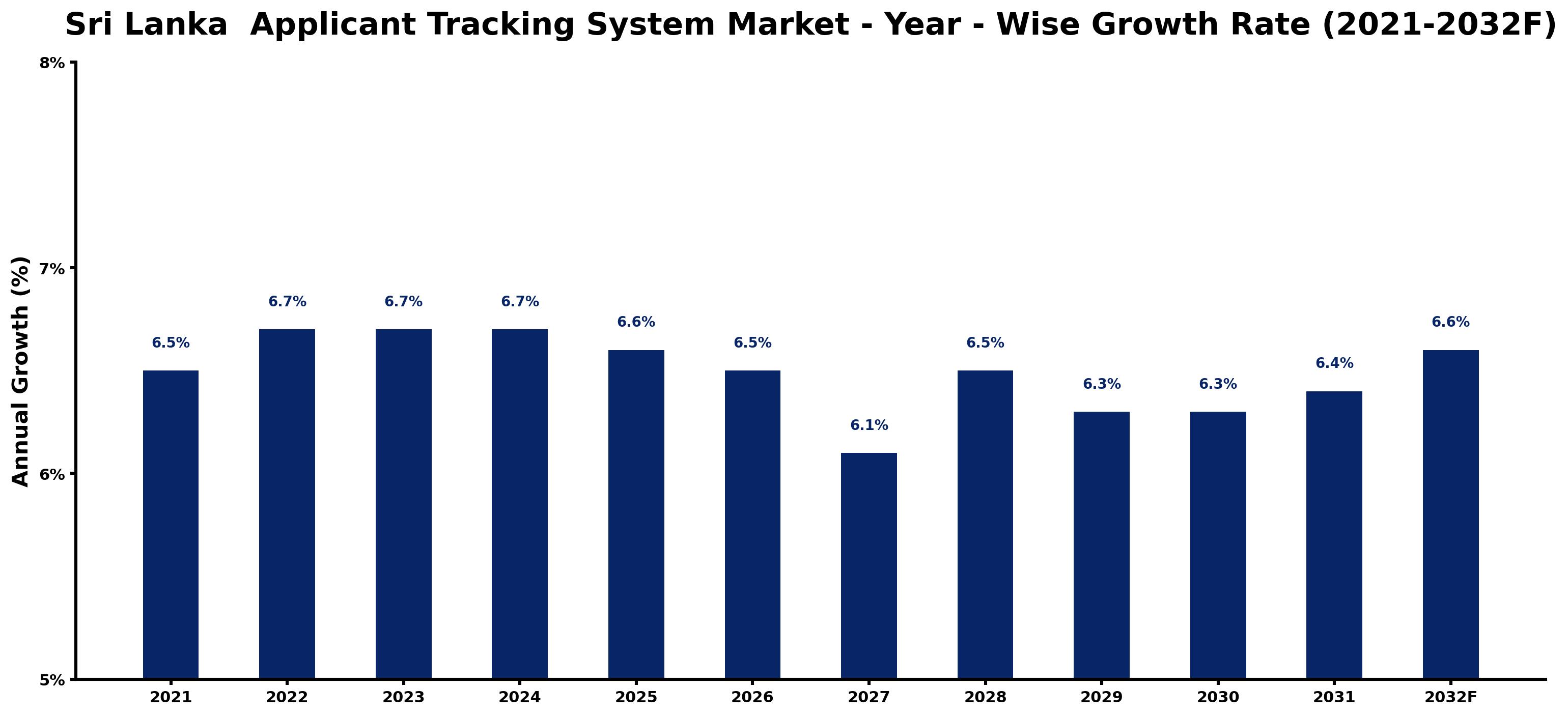 Sri Lanka  Applicant Tracking System Market Year-wise Growth Rate and Key Drivers