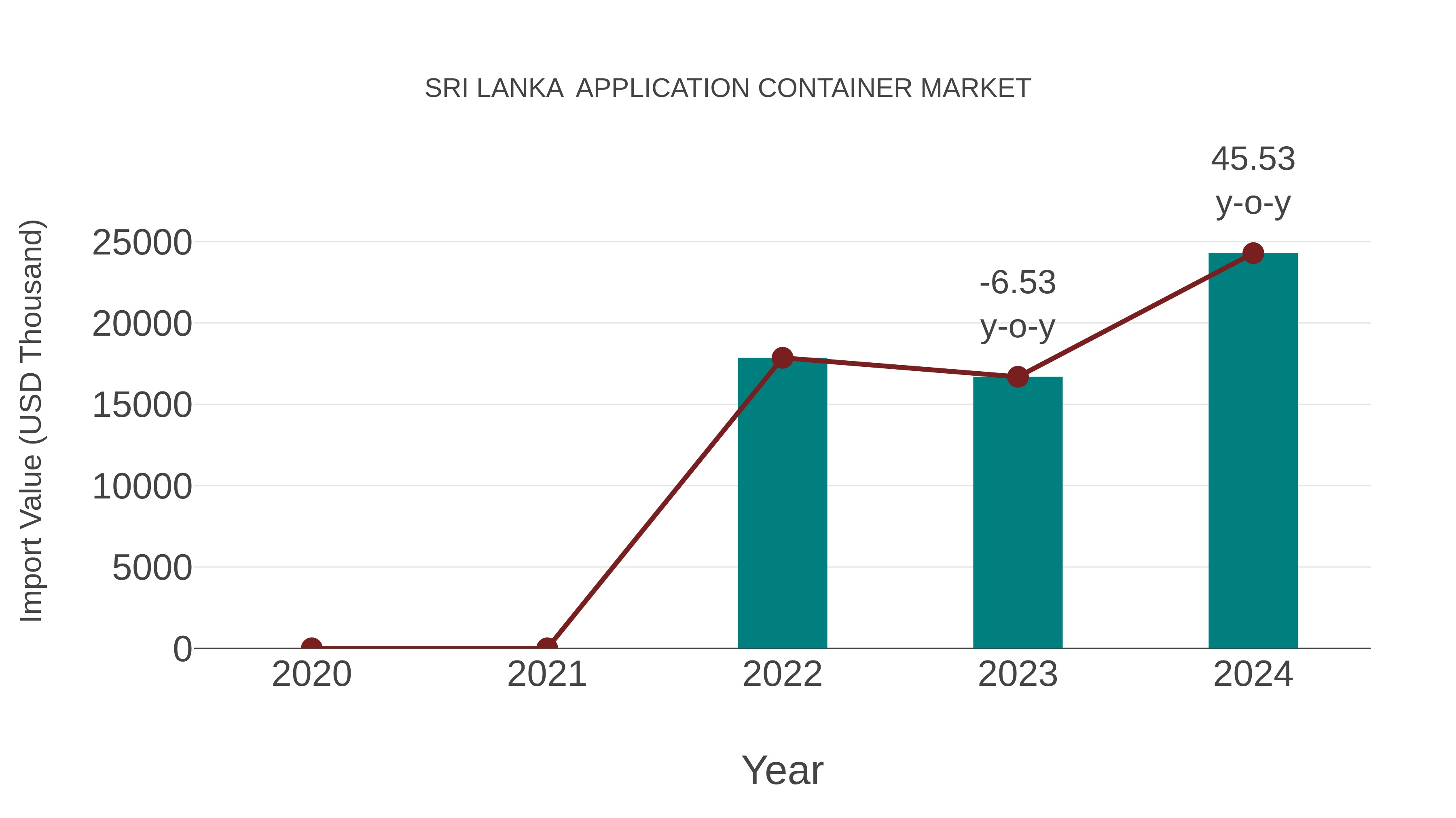 Sri Lanka Application Container Market: Import Trend Analysis