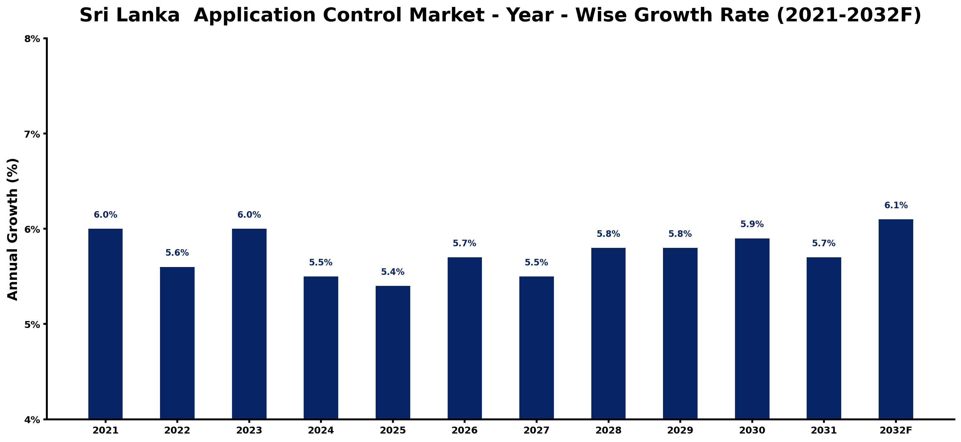 Sri Lanka Application Control Market Year-wise Growth Rate and Key Drivers