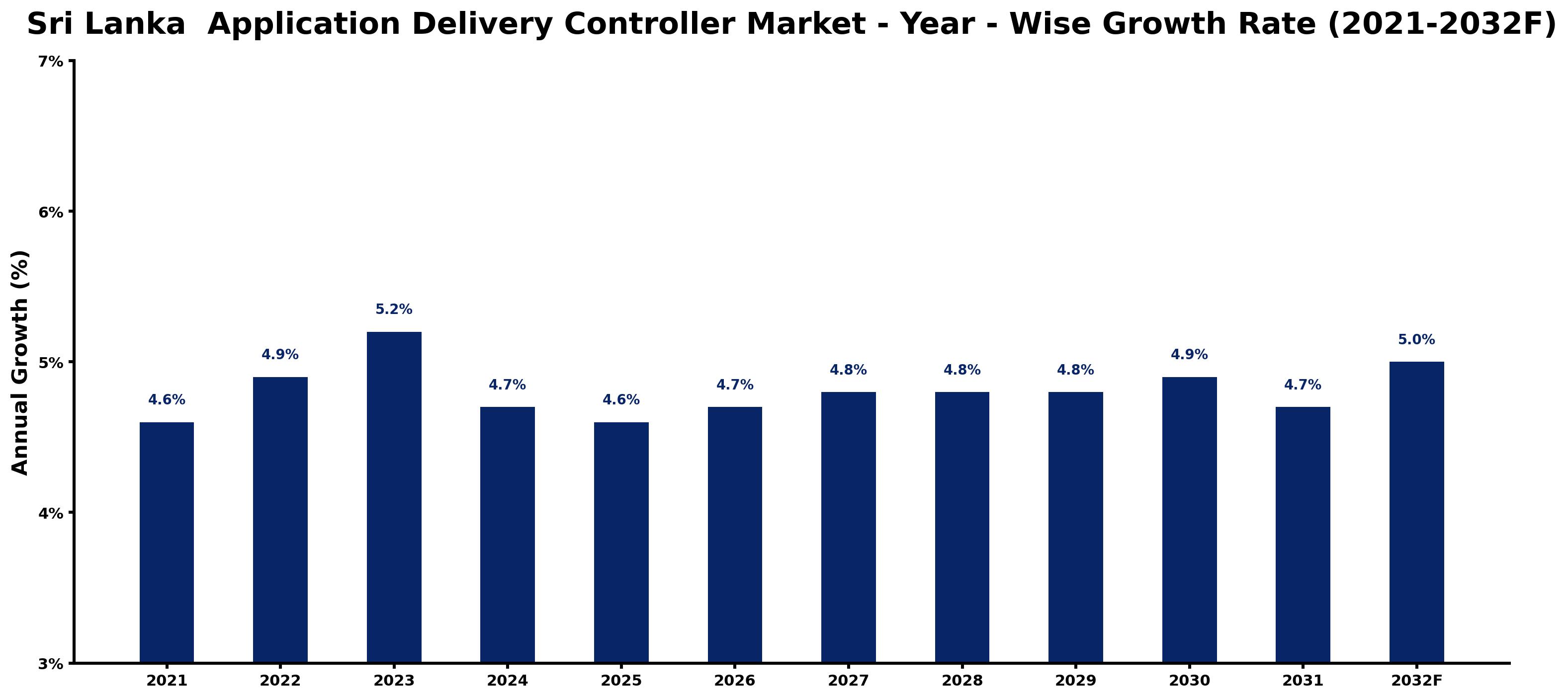 Sri Lanka Application Delivery Controller Market Year-wise Growth Rate and Key Drivers